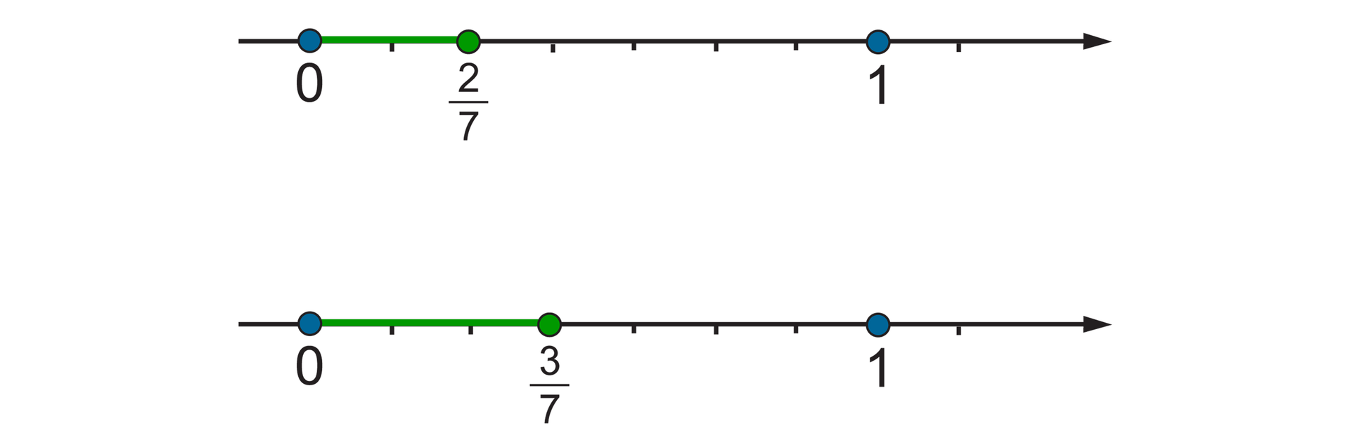 Rysunek dwóch osi liczbowych z zaznaczonymi punktami 0 i 1. Odcinek jednostkowy podzielony na 7 równych części. Na pierwszej osi zaznaczony punkt dwie siódme. Na drugiej osi zaznaczony punkt trzy siódme.
