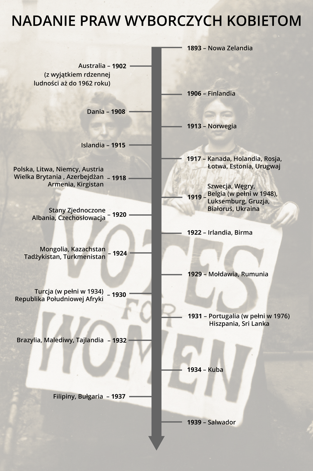 Linia czasu na tle zdjęcia młodych kobiet trzymających duży plakat z napisem: Votes for women. Linia czasu podpisana od góry: Nadanie praw wyborczych kobietom. Na linii czasu zaznaczono: 1893 - Nowa Zelandia; 1902 - Australia (z wyjątkiem rdzennej ludności aż do 1962 roku); 1906 - Finlandia; 1908 - Dania; 1913 - Norwegia; 1915 - Islandia; 1917 - Kanada, Holandia, Rosja, Łotwa, Estonia, Urugwaj; 1918 - Polska, Litwa, Niemcy, Austria, Wielka Brytania, Azerbejdżan, Armenia, Kirgistan; 1919 - Szwecja, Węgry, Belgia (w pełni w 1948), Luksemburg, Gruzja, Białoruś, Ukraina; 1920 - Stany Zjednoczone, Albania, Czechosłowacja; 1922 - Irlandia, Birma; 1924 - Mongolia, Kazachstan, Tadżykistan, Turkmenistan; 1929 - Mołdawia, Rumunia; 1930 - Turcja (w pełnie w 1934), Republika Południowej Afryki; 1931 - Portugalia (w pełni 1976), Hiszpania, Sri Lanka; 1932 - Brazylia, Malediwy, Tajlandia; 1934 - Kuba;1937 - Filipiny, Bułgaria; 1939 - Salwador.
