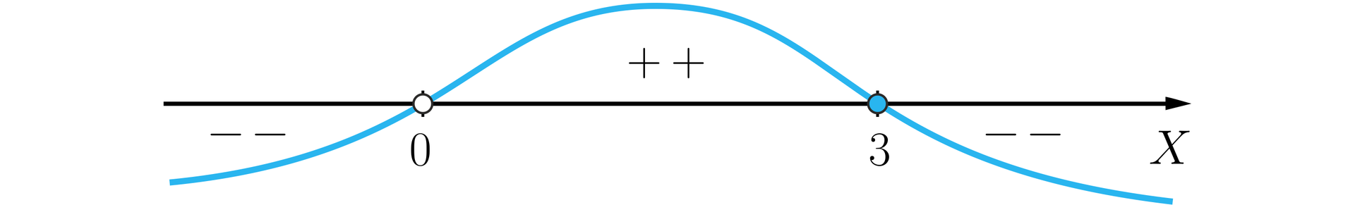 Na ilustracji przedstawiono poziomą oś X z zaznaczonymi dwoma punktami zero, oraz trzy. Wykres biegnie pod osią X od minus nieskończoności, po czym przecina oś X w niezamalowanym punkcie zero trzy. Następnie wykres biegnie nad osią X i ponownie przecina oś X w zamalowanym punkcie trzy, skąd biegnie do plus nieskończoności pod osią X.