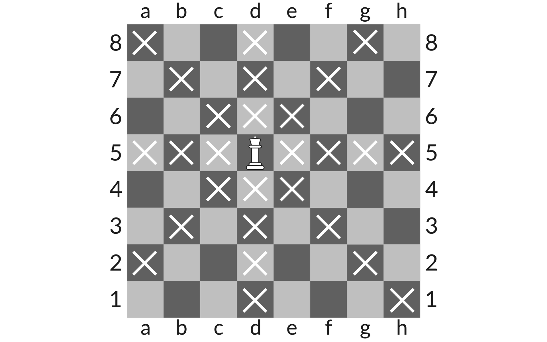 Ilustracja przedstawia białą figurę hetmana na czarnym polu na środku szachownicy. Iksami zaznaczono pola, po których figura ta może się poruszać. Zaznaczony jest rząd pól pionowych, poziomych, oraz po skosach od pola, na którym stoi hetman. Poziom pól szachownicy oznaczony jest literami od a do h a pion od 1 do 8.