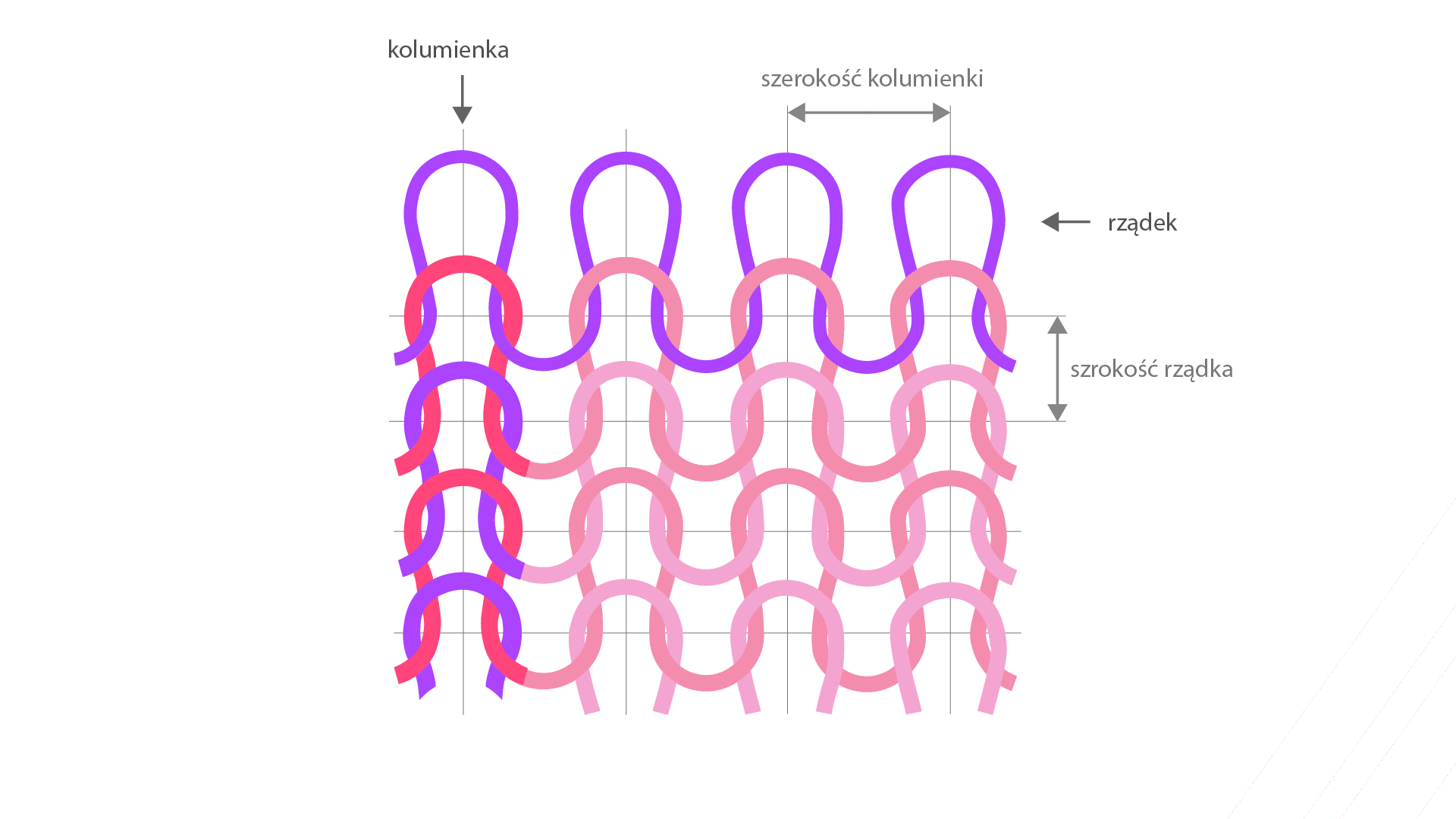 Grafika przedstawia schemat dzianiny rządkowej składającej się z oczek. Oznaczone i opisane są rządek, szerokość rządka, kolumienka i szerokość kolumienki.Nagranie tożsame z treścią.
