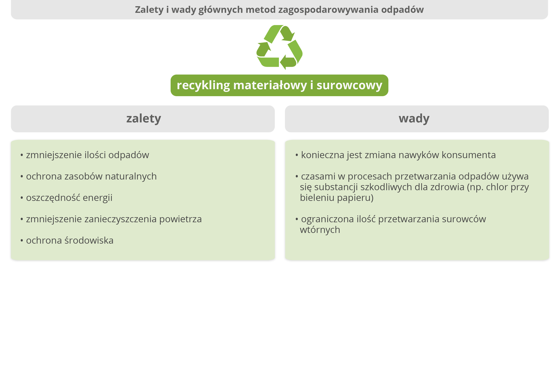 Grafika przedstawiająca zalety oraz wady recyklingu materiałowego oraz surowcowego. Recykling materiałowy i surowcowy. Zalety: zmniejszenie ilości odpadów, ochrona zasobów naturalnych, oszczędność energii, zmniejszenie zanieczyszczenia powietrza, ochrona środowiska. Wady: konieczna jest zmiana nawyków konsumenta, czasami w procesach przetwarzania odpadów używa się substancji szkodliwych dla zdrowia (np. chlor przy bieleniu papieru), ograniczona ilość przetwarzania surowców wtórnych. 