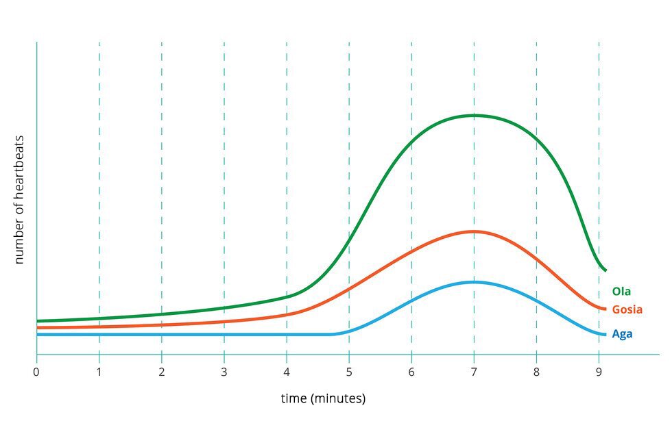 Ilustracja przedstawia wykres pokazujący zależność liczby uderzeń serca do czasu. Analizowany jest pomiar trzech osób: Oli (kolor zielony), Gosi (kolor czerwony) i Agi. (kolor niebieski). Oś pozioma wskazuje czas wyrażony w minutach, natomiast oś pionowa określa ilość uderzeń serca. Do koło czwartej minuty rytm serca trzech osób jest mniej więcej stały (linie poziome). Między 4, a 7 minutą bicie serca gwałtownie wzrasta. Od 7 minuty do 9 minuty  bicie serca spada. Największe bicie serca ma Ola, a najmniejsze Aga.