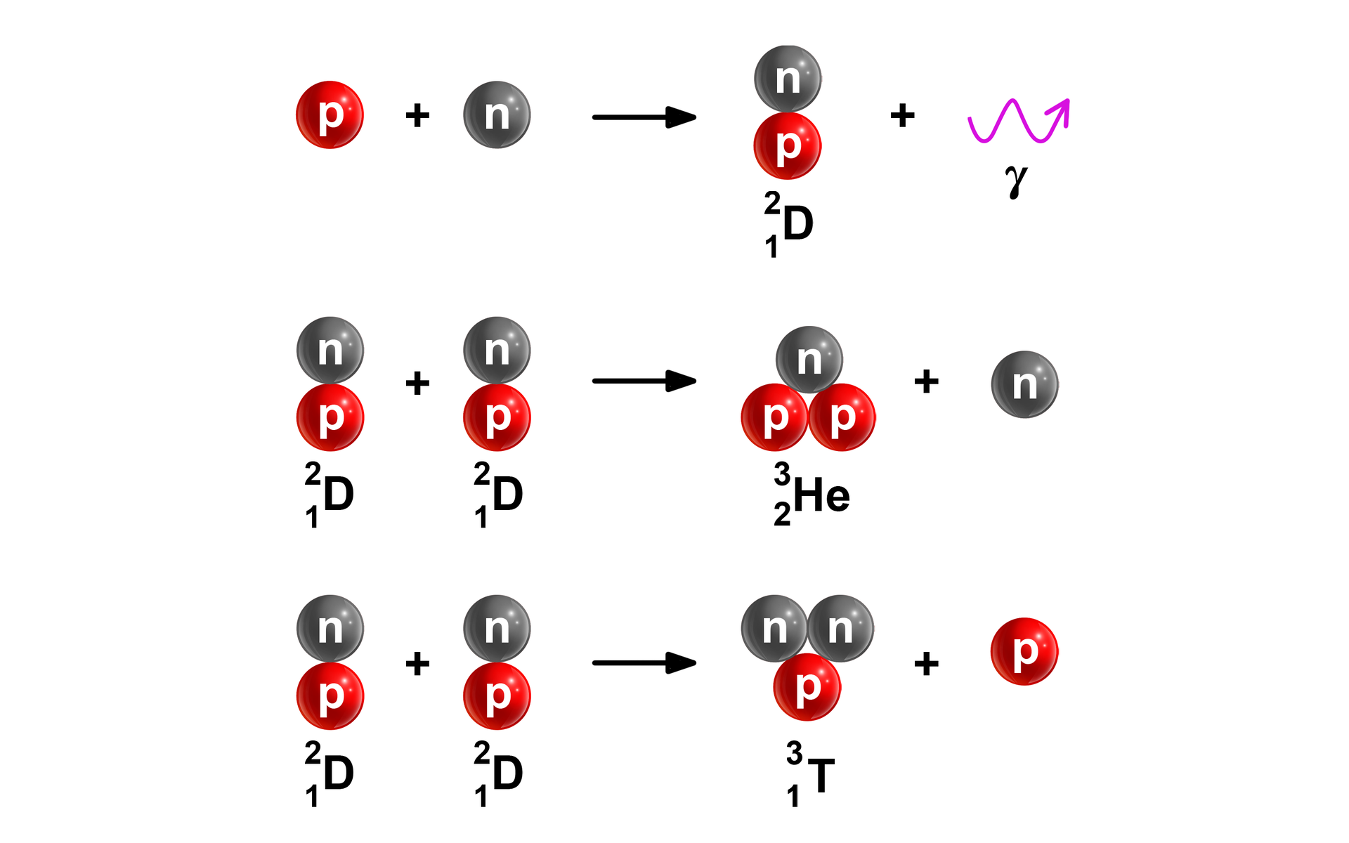 Ilustracja przedstawia trzy równania. Równanie pierwsze: p (czerwona kulka) dodać n (szara kulka) strzałka w prawo n (szara kulka) połączone z p (czerwona kulka) pod spodem opis: jądro deuteru o symbolu D, liczbie masowej 2, liczbie atomowej 1 dodać promieniowanie gamma. Równanie drugie: n (szara kulka) połączone z p (czerwona kulka) – to jądro deuteru o liczbie masowej 2 i liczbie atomowej 1 dodać n (szara kulka) połączone z p (czerwona kulka) - to jądro deuteru o liczbie masowej 2 i liczbie atomowej 1 strzałka w prawo n (szara kulka) połączone z dwiema p (czerwone kulki) - to jądro helu o symbolu He liczbie masowej 3, liczbie atomowej 2 dodać n szara kulka. Równanie trzecie: n (szara kulka) połączone z p (czerwona kulka) – to deuter o liczbie masowej 2 i liczbie atomowej 1 dodać n (szara kulka) połączone z p (czerwona kulka) - to jądro deuteru o liczbie masowej 2 i liczbie atomowej 1 strzałka w prawo dwa n (szare kulki) połączone z p (czerwona kulka) – to jądro trytu o symbolu T, liczbie masowej 3, liczbie atomowej 1 dodać p (czerwona kulka).