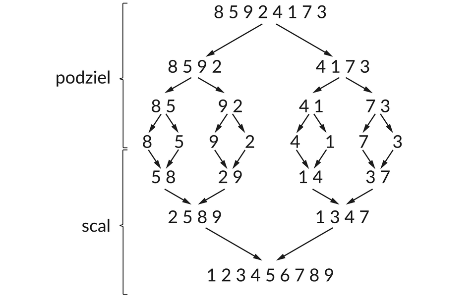 Ilustracja przedstawia sortowanie przez scalanie liczby: 85924173. W klamrze opisanej jako podziel znajduje się: liczba pierwotna podzielona na dwie różne części: 8592 oraz 4173.  Następnie znów są dzielone na dwie części: 85, 92 oraz 41, 73.  Następnie pojedyńcze liczby sortowane są rosnąco: 58, 29 oraz 14, 37.  Następnie liczby są scalane: 2589 oraz 1347.  Efektem końcowym jest liczba 123456789.