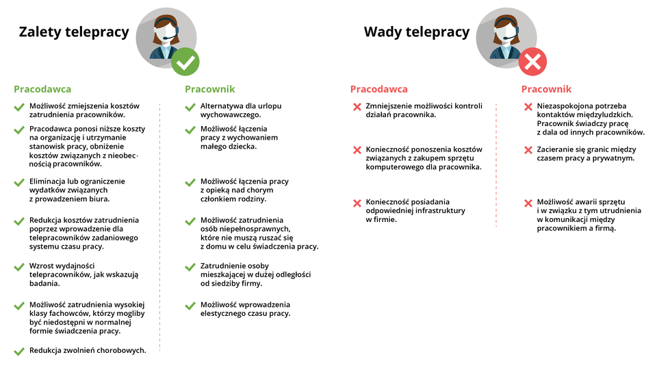Zestawienie zalet i wad telepracy. Plansza podzielona jest na dwie części. Na górze po lewej stronie znajduje się uproszczona grafika, schematycznie przedstawiająca kobietę od ramion w górę, która na głowie ma założone słuchawki z mikrofonem. Obok grafiki znajduje się napis „Zalety telepracy”. Po prawej stronie ta sama grafika z dopiskiem „Wady telepracy”. Zestawienie przygotowane zostało w układzie dwukolumnowym – w lewej kolumnie znajdują się wady lub zalety dla pracodawcy, a w prawej dla pracownika. Do zalet telepracy z perspektywy pracodawcy należą: Możliwość zmniejszenia kosztów zatrudnienia pracowników; pracodawca ponosi niższe koszty na organizację i utrzymanie stanowisk pracy, obniżenie kosztów związanych z nieobecnością pracowników; eliminacja lub ograniczenie wydatków związanych z prowadzeniem biura; redukcja kosztów zatrudnienia poprzez wprowadzenie dla telepracowników zadaniowego systemu czasu pracy; wzrost wydajności telepracowników, jak wskazują badania; możliwość zatrudnienia wysokiej klasy fachowców, którzy mogliby być niedostępni w normalnej formie świadczenia pracy; redukcja zwolnień chorobowych. Zalety telepracy z perspektywy pracowników: alternatywa dla urlopu wychowawczego; możliwość łączenia pracy z wychowaniem małego dziecka; możliwość łączenia pracy z opieką nad chorym członkiem rodziny; możliwość zatrudnienia osób niepełnosprawnych, które nie muszą ruszać się z domu w celu świadczenia pracy; zatrudnienie osoby mieszkającej w dużej odległości od siedziby firmy; możliwość wprowadzenia elastycznego czasu pracy. Wady telepracy z perspektywy pracodawców: zmniejszenie możliwości kontroli działań pracownika; konieczność ponoszenia kosztów związanych z zakupem sprzętu komputerowego dla pracownika; konieczność posiadania odpowiedniej infrastruktury w firmie. Wady telepracy z perspektywy pracowników: niezaspokojona potrzeba kontaktów międzyludzkich; pracownik świadczy pracę z dala od innych pracowników; zacieranie się granic między czasem pracy a prywatnym; możliwość awarii sprzętu i w związku z tym utrudnienia w komunikacji między pracownikiem a firmą.