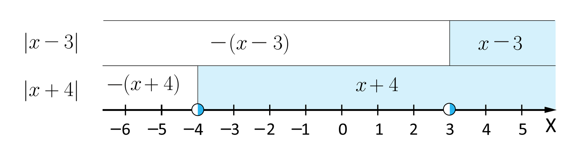 Grafika przedstawia poziomą oś X od minus sześciu do pięciu. Na osi zaznaczone są przedziały na dwóch poziomach. Górny poziom dotyczy przedziałów dla  x-3. Na przedziale otwartym od minus nieskończoności do trzech dla wartości bezwzględnej różnicy działa wzór -x-3. Dla przedziału lewostronnie domkniętego od trzech do plus nieskończoności działa wzór x-3. Dolny poziom dotyczy przedziałów dla x+4. Na przedziale obustronnie otwartym od minus nieskończoności do minus czterech dla wartości bezwzględnej sumy działa wzór  -x+4. Dla przedziału lewostronnie domkniętego od minus czterech do plus nieskończoności działa wzór x+4.