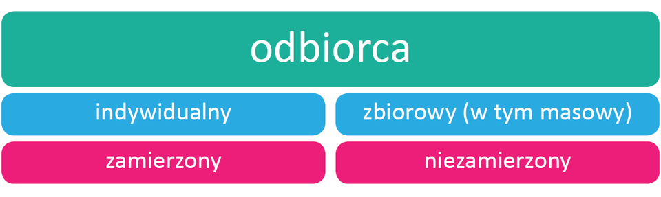 Na ilustracji został przedstawiony wykres ilustrujący rodzaje odbiorcy. Na górze wykresu został zapisany odbiorca. Po lewej stronie widnieje: indywidualny, zamierzony. Po prawej stronie zapisano: zbiorowy (w tym masowy), a pod spodem niezamierzony.