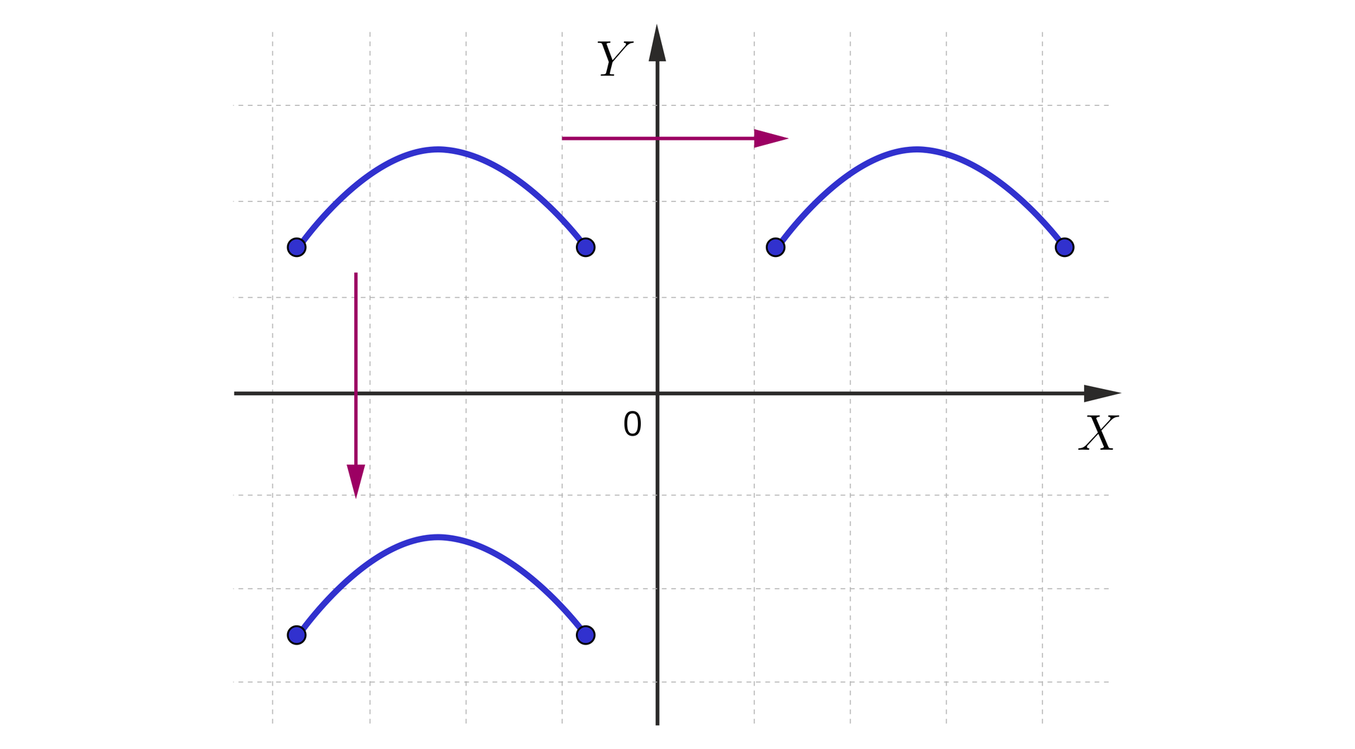 Ilustracja przedstawia układ współrzędnych z poziomą osią x i pionową osią y. W drugiej ćwiartce układu narysowano wykres przypominający łuk. Od tego wykresu prowadzi strzałka w dół, gdzie w trzeciej ćwiartce znajduje się identyczny wykres  oraz strzałka w bok, gdzie w pierwszej ćwiartce układu również znajduje się identyczny wykres.