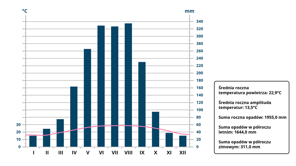 Klimatogram Shenzhen w Chinach. Wykresy dotyczą temperatury podanej w stopniach Celsjusza oraz opadów podanych w milimetrach. Najniższa temperatura przypada w styczniu - około 16 stopni Celsjusza oraz w grudniu -  około 18 stopni Celsjusza. Najcieplejsze miesiące to czerwiec, lipiec oraz sierpień. Temperatura osiąga prawie 30 stopni Celsjusza. W przypadku opadów są one niskie w grudniu i w styczniu - około 35 milimetrów, w listopadzie - około 39 milimetrów. Opady są najwyższe w sierpniu - wynoszą około 335 milimetrów. Wysokie są także w czerwcu - 330 milimetrów oraz w lipcu  - około 325 milimetrów. Obok klimatogramu podano następujące dane: średnia roczna temperatura powietrza wynosi 22,9 stopnia Celsjusza; średnia roczna amplituda temperatur wynosi 13,5 stopnia Celsjusza; suma roczna opadów wynosi 1955 milimetrów; suma opadów w półroczu letnim wynosi 1644 milimetry; suma opadów w półroczu zimowym wynosi 311 milimetrów.    