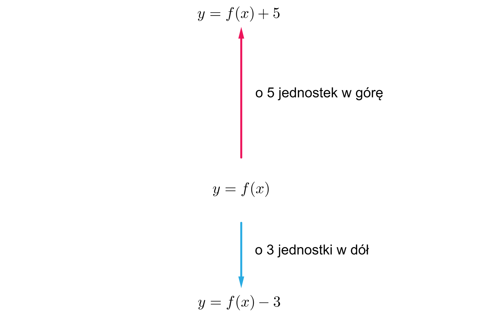 Ilustracja przedstawia wzór funkcji o równaniu y równa się f od x. Poniżej równania znajduje się strzałka prowadząca do wzoru funkcji przesuniętej o trzy jednostki w dół o równaniu y równa się f od x odjąć trzy. Nad pierwotnym wzorem funkcji znajduje się strzałka wskazująca w górę prowadząca do wzoru funkcji przesuniętej o pięć jednostek w górę o równaniu y równa się f od x dodać pięć.