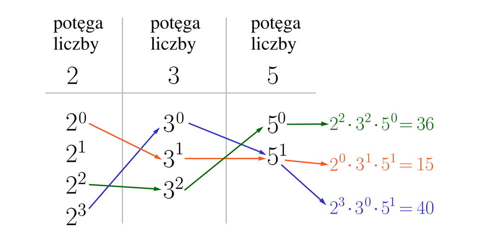 Na ilustracji przedstawiono tabelę składającą się z trzech kolumn. Pierwszą kolumnę od lewej zatytułowano potęga liczby dwa. Kolejno od góry wypisano liczby dwa do potęgi zerowej, dwa do potęgi pierwszej, dwa do potęgi drugiej oraz dwa do potęgi trzeciej.  Środkową kolumnę zatytułowano potęga liczby trzy. Kolejno od góry wypisano liczby, trzy do potęgi zerowej, trzy do potęgi pierwszej oraz trzy do potęgi drugiej.  Trzecią kolumnę zatytułowano potęga liczby pięć. Kolejno od góry wypisano liczby, pięć do potęgi zerowej oraz pięć do potęgi pierwszej. Liczby w poszczególnych kolumnach połączono strzałkami w odpowiedniej kolejności, z których powstały następujące równości 22×32×50=36, 20×31×51=15, 23×30×51=40.