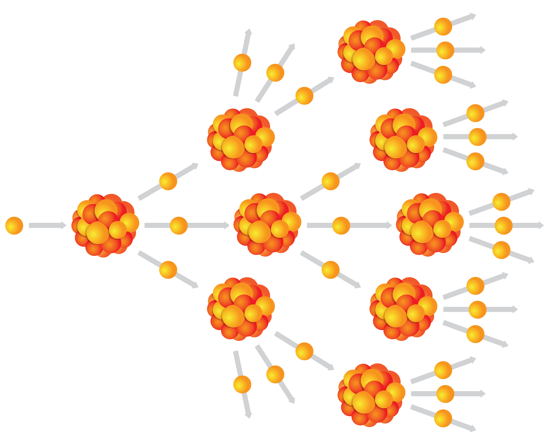 Ilustracja przedstawia na białym tle po lewej stronie na środku małą żółtą kulkę (neutron). Od kulki poprowadzona poziomo w prawo gruba szara strzałka. Wskazuje ona na dużą kulę - jądro złożone z wielu małych, żółtych i pomarańczowych kulek (neutrony i protony). Od jądra poprowadzono w stronę prawego górnego rogu, poziomo w prawo oraz w stronę prawego dolnego rogu ilustracji grube szare strzałki; na każdej narysowana żółta kulka oznaczająca neutron. Każda ze strzałek wskazuje na kolejne, takie samo jądro. Od każdego z tych jąder poprowadzone znowu po trzy strzałki (z narysowanymi na nich żółtymi kulkami‑neutronami), w stronę kolejnych jąder.
