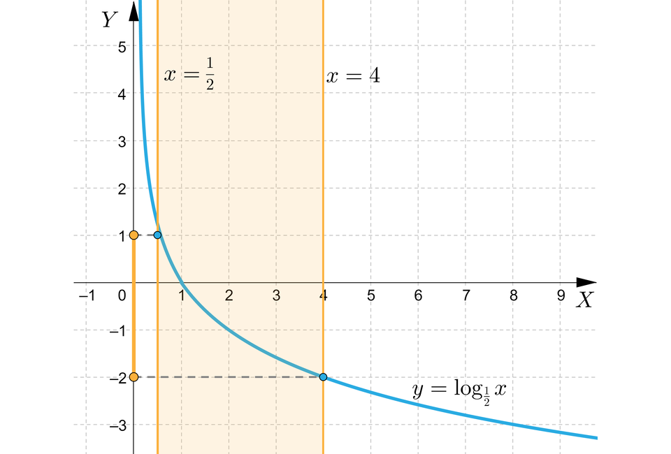 Ilustracja przedstawia układ współrzędnych z poziomą osią x od minus 1 do 9 i pionową osią y od minus 3 do pięć. W układzie zaznaczono wykres, który ma równanie f nawias, x, zamknięcie nawiasu, równa się, logarytm o podstawie początek ułamka, jeden, mianownik, dwa, koniec ułamka, z nawias, x, zamknięcie nawiasu, pojawia się on w pierwsze ćwiartce i biegnie wzdłuż osi y, a następnie biegnie po łuku przez punkty nawias jeden średnik zero zamknięcie nawiasu, nawias cztery średnik minus dwa zamknięcie nawiasu, nawias osiem średnik minus trzy zamknięcie nawiasu i wychodzi poza płaszczyznę układu w czwartej ćwiartce. W układzie zaznaczono pionowy odcinek, który rozpoczyna się i kończy zamalowanymi kropkami, których współrzędne to nawias zero średnik minus dwa zamknięcie nawiasu i nawias zero średnik jeden zamknięcie nawiasu. W układzie linią przerywaną zaznaczono również poziomy odcinek o początku w zamalowanym punkcie nawias zero średnik minus dwa zamknięcie nawiasu i końcu w punkcie nawias cztery średnik minus dwa zamknięcie nawiasu. W układzie zaznaczono obszar znajdujący się pomiędzy dwoma pionowymi prostymi o równaniach x, równa się, początek ułamka, jeden, mianownik, dwa, koniec ułamka oraz x, równa się, cztery.