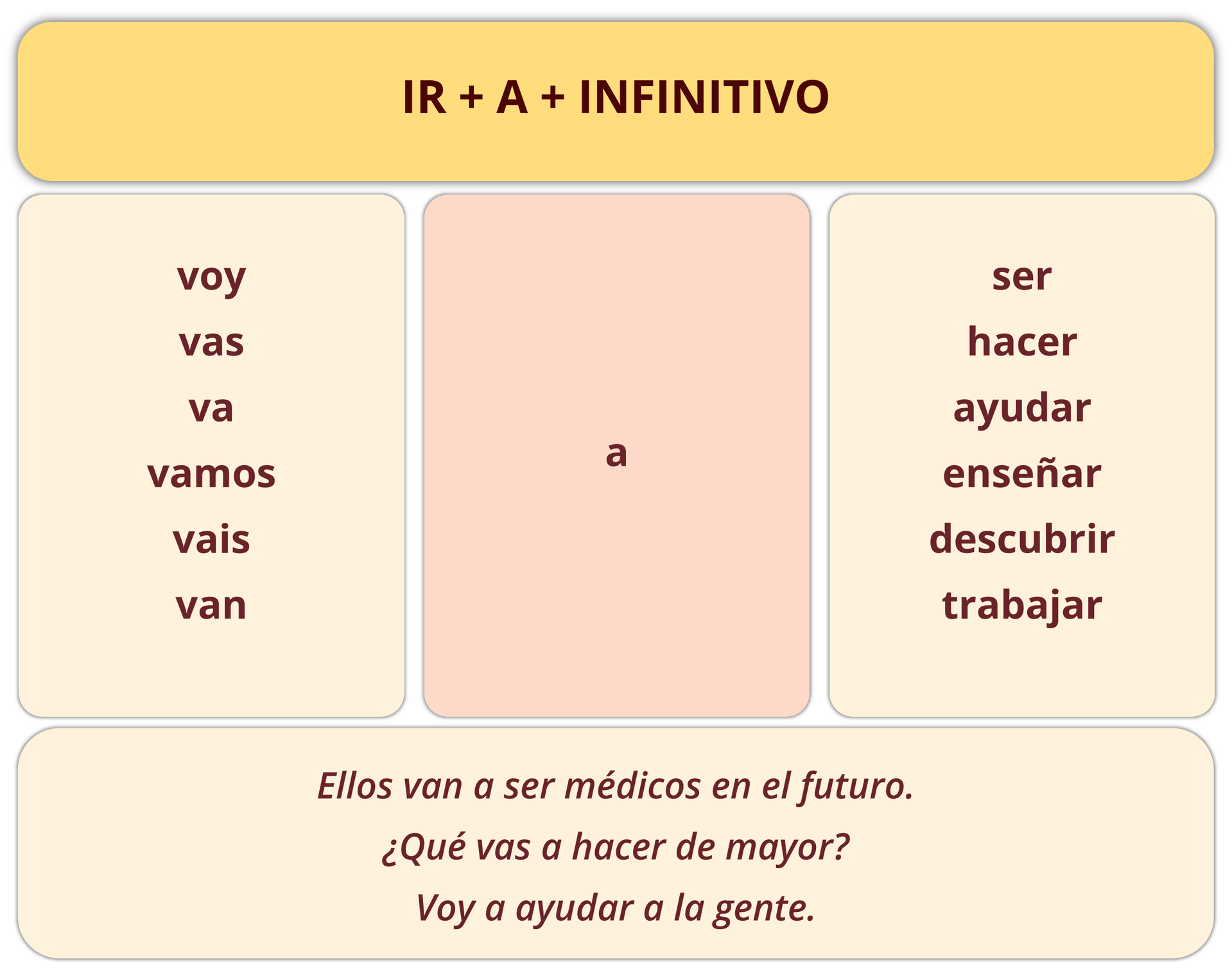 Grafika przedstawia tabelę z nagłówkiem IR + A + INFINITIVO.  Poniżej w pierwszej kolumnie: voy; vas; va; vamos; vais; van.  W drugiej kolumnie: a.  W trzeciej kolumnie: ser; hacer; ayudar; enseñar; descubrir; trabajar. Pod spodem: Ellos van a ser médicos en el futuro. ¿Qué vas a hacer de mayor? Voy a ayudar a la gente.