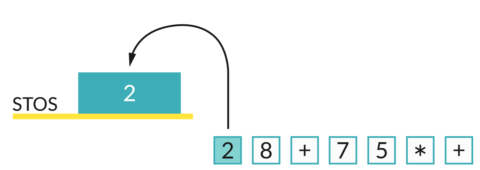 Ilustracja przedstawia żółtą podstawę, na której znajduje się napis STOS oraz blok z liczbą 2.  Poniżej znajdują się bloki z wartościami: 2, 8, +, 7, 5, *, +. Od bloku z liczbą 2 wychodzi strzałka wskazująca na blok stosu zawierający liczbę 2.