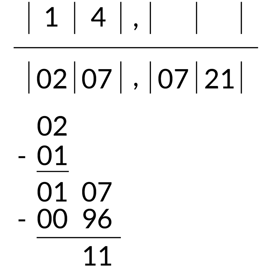 Ilustracja przedstawia pary liczb podzielone znakami: |. Prosta dzieli dwa segmenty w dolny wpisano: |02|07|,|07|21|.   Pod parą liczb |02| wpisano 02 minus 01 reszta 01 07 - 00 96 reszta 11 czyli obliczona wartość reszty. W górnym segmencie wpisano |1|4| czyli uzyskane cyfry wyniku. 