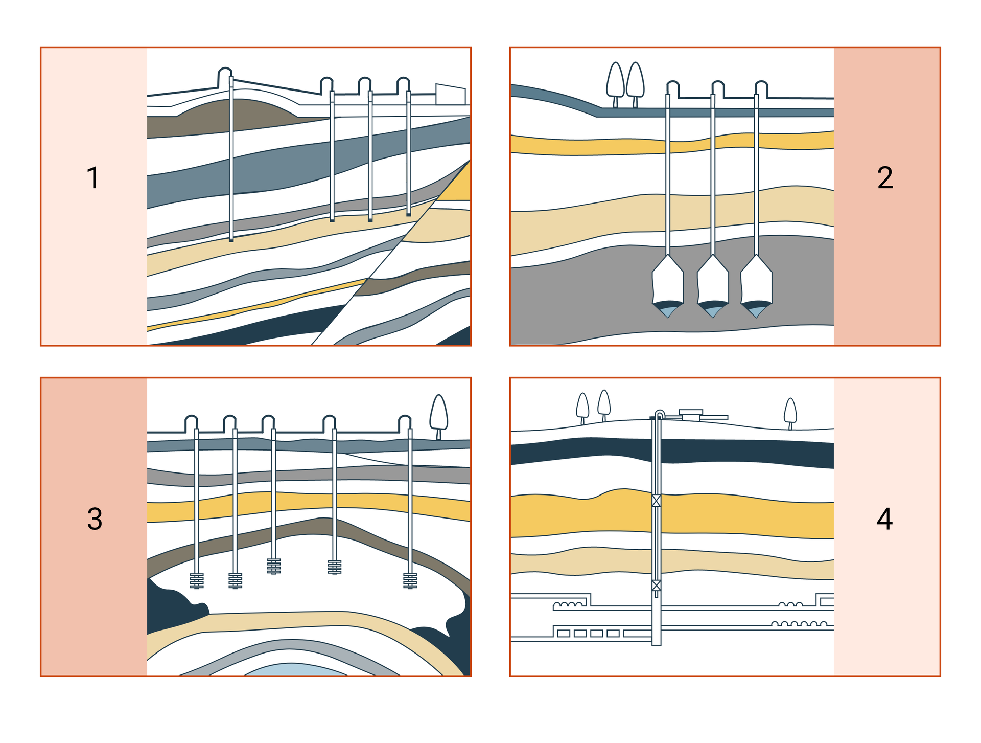 Rodzaje podziemnych magazynów gazu:   1 – PMG w sczerpanych złożach gazu,  2 – PMG w kawernach solnych,   3 – PMG w strukturach zawodnionych (aquafiery),  4 – PMG w likwidowanych kopalniach. 