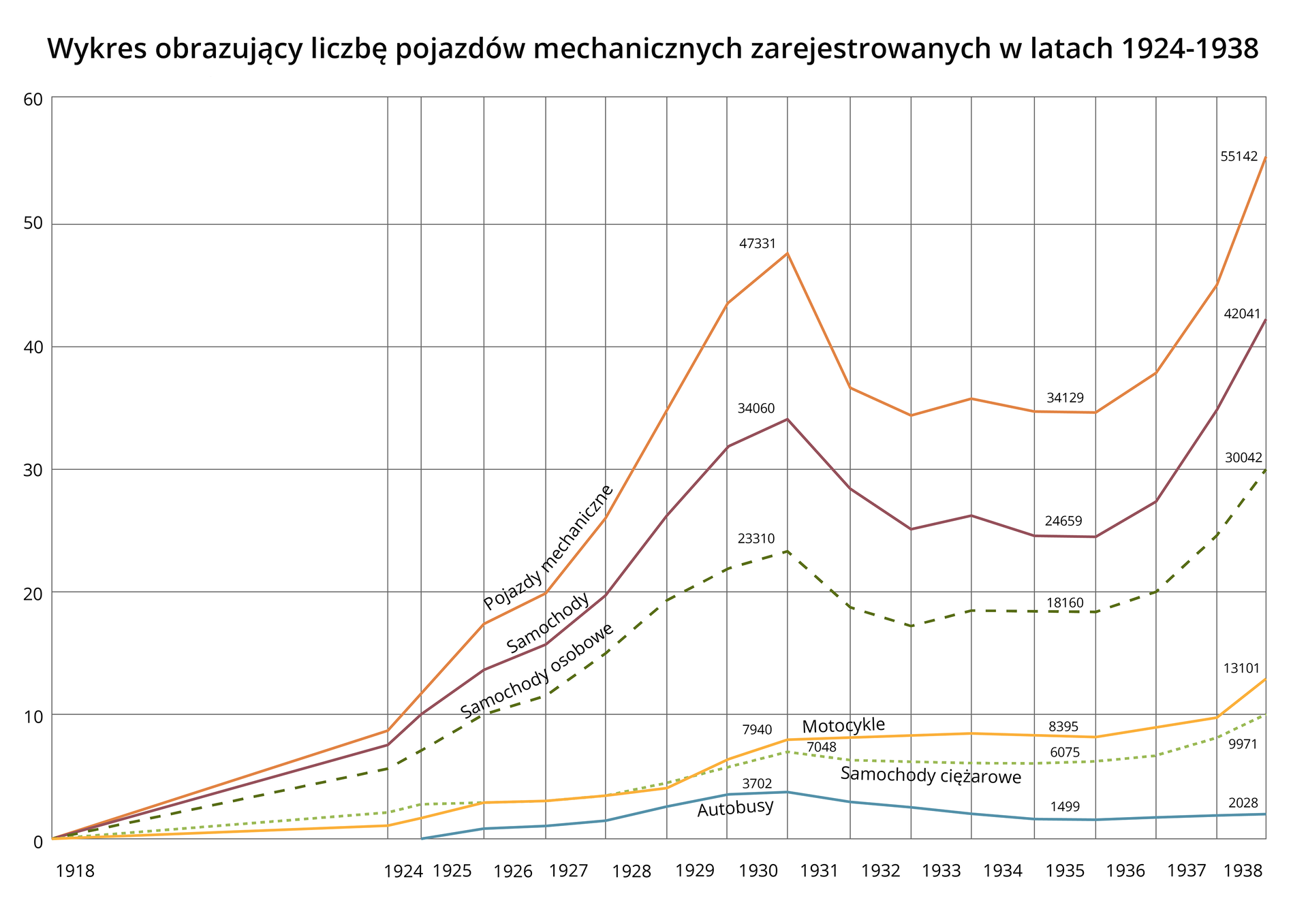 Wykres obrazujący zmiany w liczbie pojazdów mechanicznych zarejestrowanych na przestrzeni lat 1924–1938. Od 1924 następuje duży wzrost. W roku 1929 nastąpił spadek i niższy poziom utrzymywał się do roku 1937. Potem nastąpił gwałtowny wzrost.