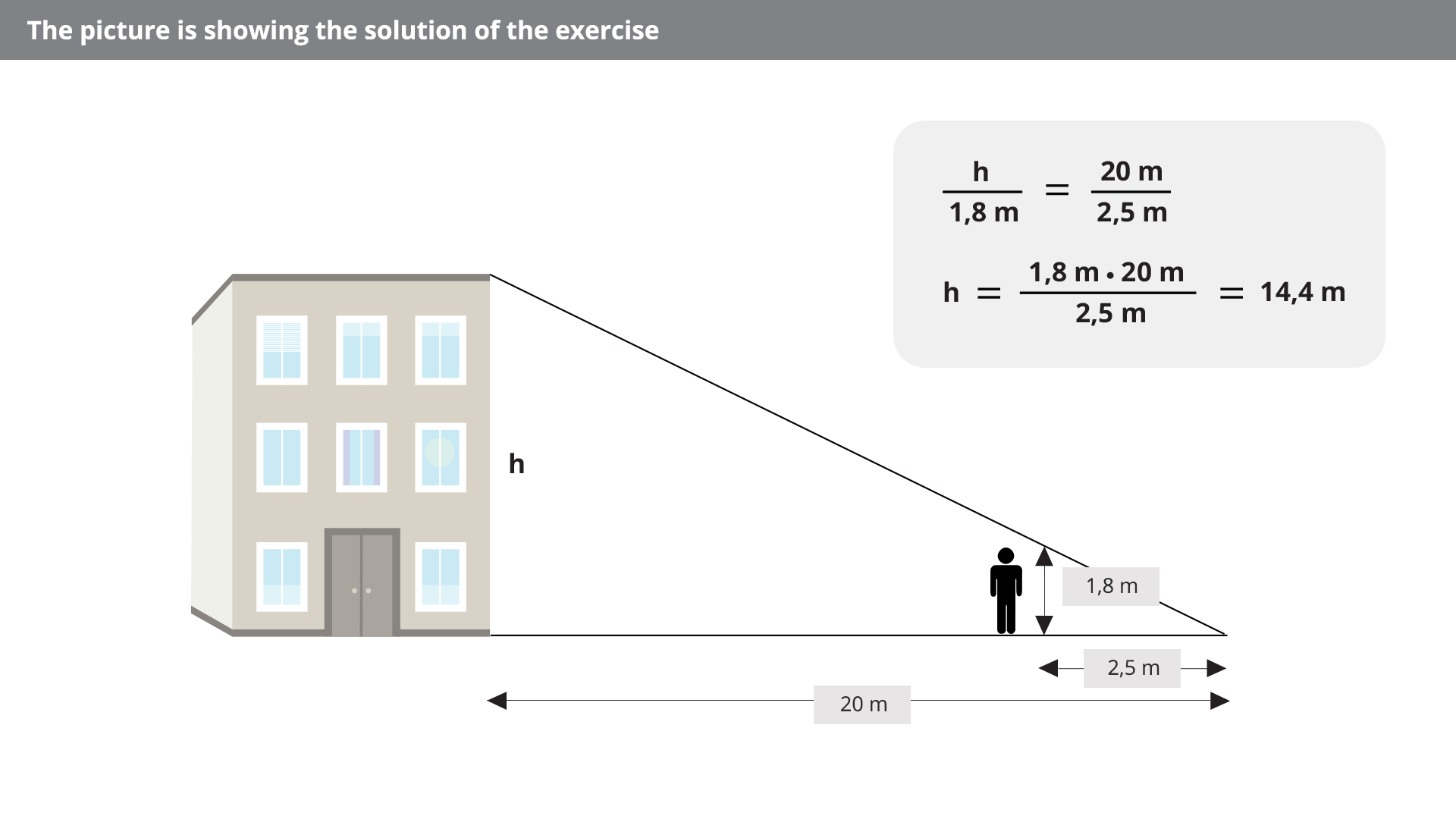 Rysunek pokazuje rozwiązanie zadania. Narysowany jest budynek o wysokości h oraz stojący na tej samej linii człowiek o wysokości 1,8 m. Linią poziomą zaznaczona jest długość cienia budynku 20 m oraz długość cienia człowieka 2,5 m. Linia prosta łączy górną część budynku z końcem rzucanego przez niego cienia. Przedstawione jest rozwiązanie matematyczne problemu. Ułamek, w liczniku h, w mianowniku 1,8 m, równa się ułamek, w liczniku 20 m w mianowniku 2,5 m. Poniżej h równa się ułamek w liczniku 1,8 m pomnożyć przez 20 m, w mianowniku 2,5 m, równa się 14,4 m.