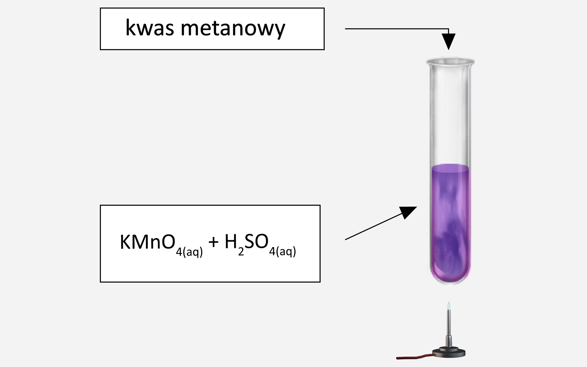 Na ilustracji znajduje się probówka, w której jest K M n O 4 ( a q ) + H 2 S O 4 ( a q ) . Dodano kwas metanowy. Probówka znajduje się nad palnikiem. Jej zawartość ma fioletową barwę.