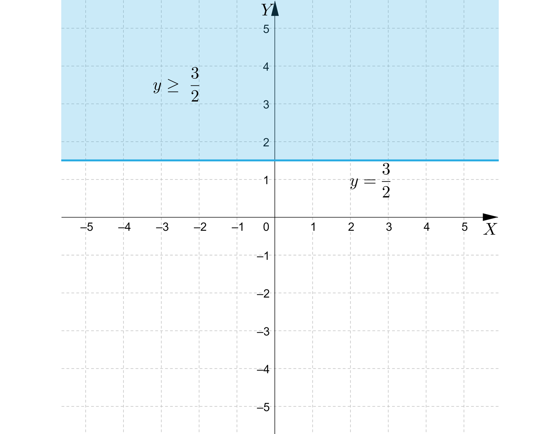 Ilustracja przedstawia wykres z poziomą osią X od minus pięciu do pięciu oraz z pionową osią Y od minus dwóch do ośmiu. Na płaszczyźnie linią ciągłą narysowano poziomą prostą opisaną wzorem y=32, która przechodzi przez charakterystyczny punkt o współrzędnych 0;32. Część płaszczyzny powyżej  prostej zamalowano. Jako, że prosta narysowana jest linią ciągłą, to należy do zamalowanego obszaru. Zamalowana część płaszczyzny jest zbiorem opisanym nierównością y≥32.