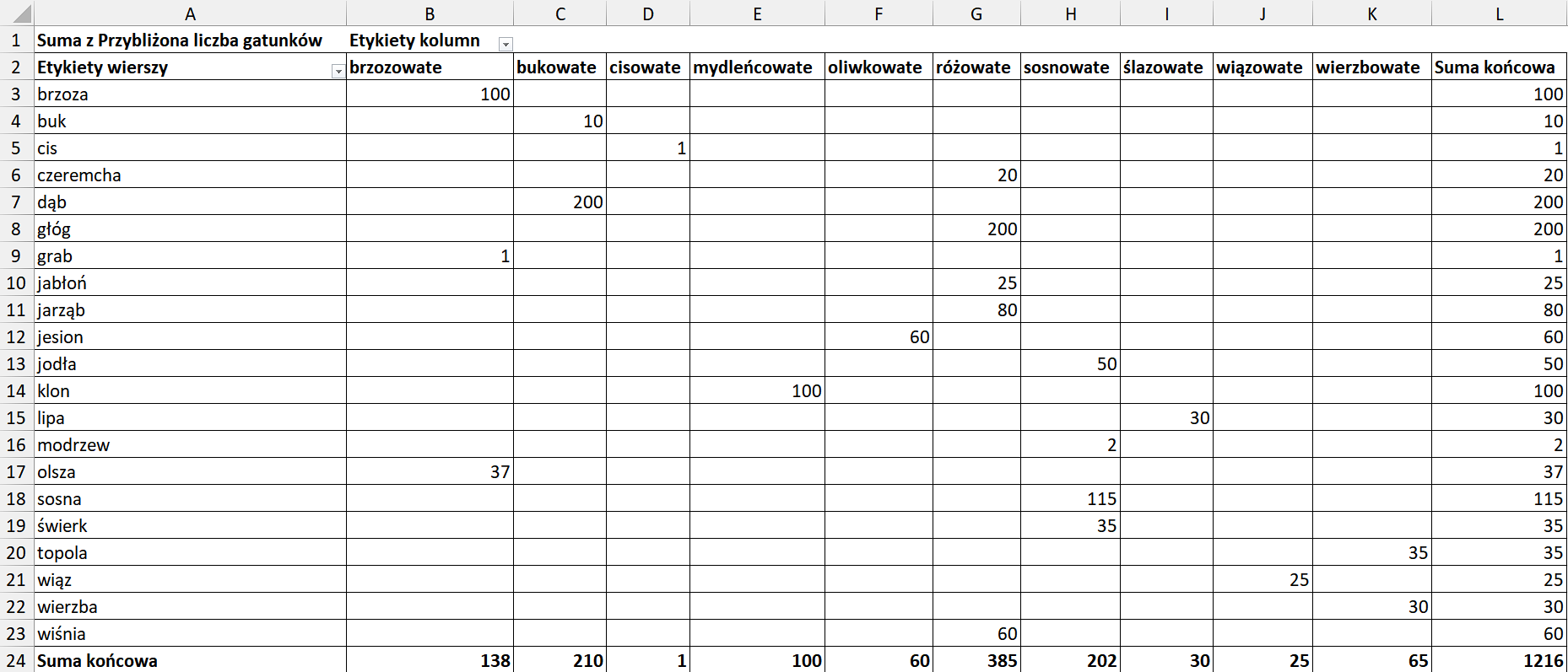 Przedstawiono zrzut ekranu tabeli przestawnej w arkuszu kalkulacyjnym. Tabela składa się z dwunastu kolumn od A do I. W kolumnie pierwszej umieszczono nazwy gatunków drzew. W polu A1 zapisano Suma z przybliżona liczbą gatunków. W polu A2 umieszczono filtr poprzez etykiety wierszy. W polach od A3 DO A23 umieszczono nazwy gatunków, natomiast w polu A24 umieszczono sumę końcową dla danej kolumny. W polu B2 umieszczono filtr poprzez etykiety kolumn. W wierszu drugim, w polach od B2 do K2 umieszczono nazwy rodzin drzew. W kolumnie L2 umieszczono sumę końcową liczby gatunków drzew dla danego wiersza. W komórce B 3 zapisano sto. W komórce C 3 wpisano dziesięć. W komórce C 4 wpisano jeden. W komórce G 6 wpisano dwadzieścia. W komórce C 7 wpisano dwieście. W komórce G 8 wpisano dwieście. W komórce B 1 wpisano jeden. W komórce G dziesięć wpisano dwadzieścia pięć. W komórce G jedenaście wpisano osiemdziesiąt. W komórce G dwanaście wpisano sześćdziesiąt. W komórce H trzynaście wpisano pięćdziesiąt. W komórce E czternaście wpisano sto. W komórce I piętnaście wpisano trzydzieści. W komórce H szesnaście wpisano dwa. W komórce B siedemnaście wpisano trzydzieści siedem. W komórce H osiemnaście wpisano sto piętnaście. W komórce H dziewiętnaście wpisano trzydzieści pięć. W komórce K dwadzieścia wpisano trzydzieści pięć. W komórce J dwadzieścia jeden wpisano dwadzieścia pięć. W komórce K dwadzieścia dwa wpisano trzydzieści. W komórce F dwadzieścia trzy wpisano sześćdziesiąt. W wiersz od B dwadzieścia cztery do L dwadzieścia cztery wpisano kolejno. Sto trzydzieści osiem, dwieście dziesięć , jeden, sto, sześćdziesiąt, trzysta osiemdziesiąt pięć, dwieście dwa, trzydzieści, dwadzieścia pięć, sześćdziesiąt pięć tysiąc dwieście szesnaście.  W komórkach od L trzy do L dwadzieścia trzy wpisano kolejno liczbę gatunków danego rodzaju drzewa na podstawie tabeli rodzaje drzew występujących  w Polsce. Komórki nie wymienione w opisie są puste. 