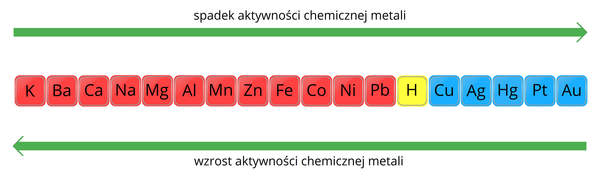Na ilustracji jest szereg aktywności metali. Na górze ilustracji jest pozioma strzałka skierowana w prawo z napisem: spadek aktywności chemicznej  metali. Na dole jest pozioma strzałka skierowana w lewo z napisem: wzrost aktywności chemicznej metali. Pomiędzy strzałkami jest szereg z symbolami pierwiastków: od lewej do prawej strony - K, Ba, Ca, Na, Mg, Al, Mn, Zn, Fe, Co, Ni, Pb, H, Cu, Ag, Hg, Pt, Au. Metale od K do Pb są na czerwonych polach. H jest na żółtym polu. Metale od Cu do Au na niebieskich polach.   