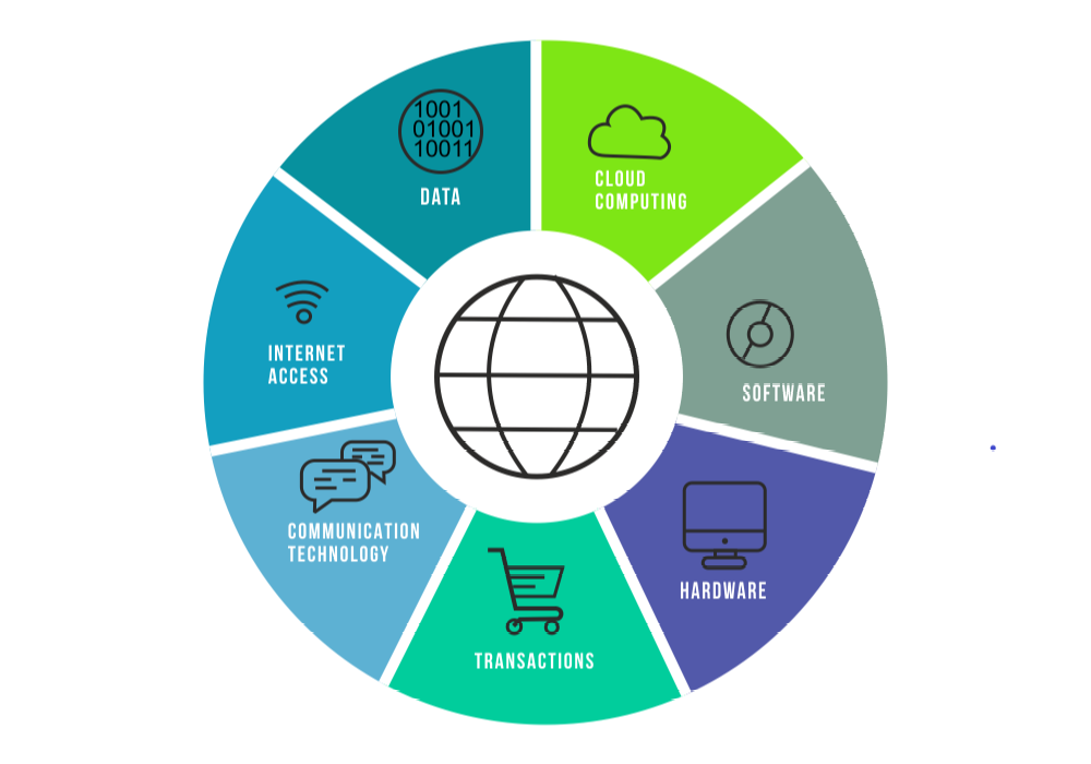 Grafika przedstawia diagram kołowy, w środku siatka kuli ziemskiej. Na zewnątrz infografiki i podpisy. Pierwsza przedstawia ciągi cyfr 1 i 0 otoczone okręgiem podpis DATA. Kolejna przedstawia chmurę i podpis CLOUD COMPUTING. Kolejna ikonografika przedstawia dwa okręgi o wspólnym środku; od mniejszy połączony jest z większym downa odcinkami, poniżej podpis SOFTWARE. Kolejna przedstawiam monitor komputera i podpis HARDWARE. Kolejna ikonografika przedstawia koszyk (wózek) na zakupy i podpis TRANSACTIONS. Kolejna przedstawia dwie chmurki komiksowe i podpis COMMUNICATION TECHNOLOGY. Kolejna ikonografika przedstawia symbol sieci wi-fi (okrąg i nad nim trzy łuki, od najmniejszego do największego) i podpis INTERNET ACCESS.  