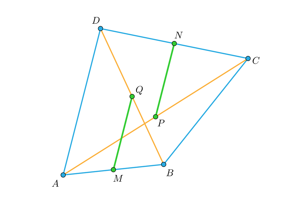 Aplet przedstawia czworokąt A B C D o różnych bokach. W czworokącie poprowadzono przekątne A C oraz B D.  Na rysunku zaznaczono  cztery środki odcinków: punkt M jest środkiem boku A B, punkt Q jest środkiem przekątnej B D. Punkty te połączono w odcinek M Q przecinający przekątną A C. Odcinek M Q ma długość 2,68. Kolejne dwa środki to punkt N będący środkiem boku C D oraz punkt P będący środkiem przekątnej A C. Środki połączono w odcinek N P, który przecina przekątną B D. Odcinek N P ma długość 2,68. Zatem odcinki MQ oraz N P są równej długości. Żaden ze środków przekątnych nie pokrywa się z punktem przecięcia przekątnych.