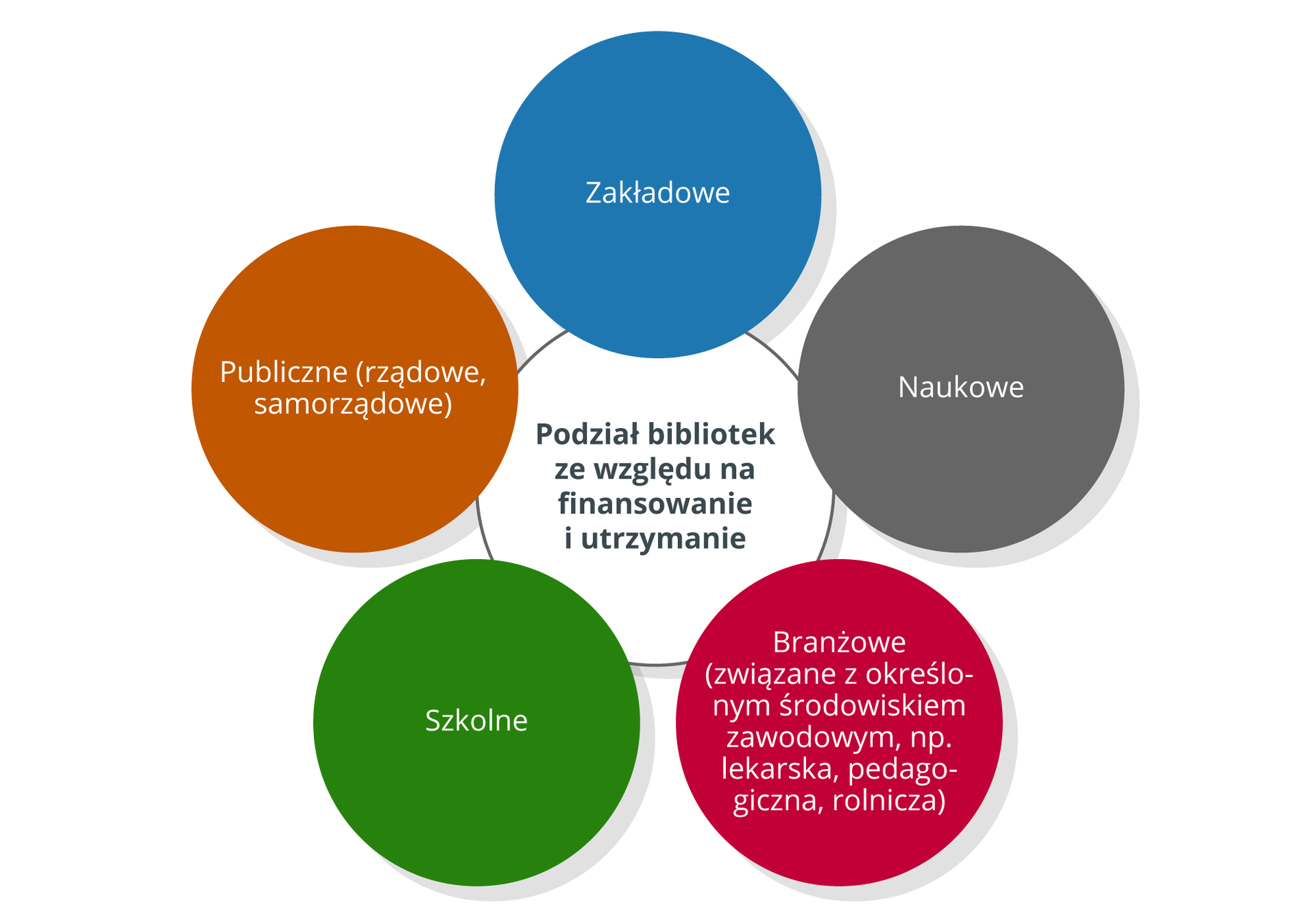 Schemat przedstawiający podział bibliotek. Schemat ukazuje pięć okręgów z napisami. Pierwszy okrąg, znajdujący się po środku zawiera tekst: „Podział bibliotek ze względu na finansowanie i utrzymanie”. Powyżej w niebieskim okręgu znajduje się tekst: „Zakładowe”. Następnie w szarym kole widnieje napis „Naukowe”. Poniżej, w pomarańczowym kole: „Branżowe (związane z określonym środowiskiem zawodowym np. lekarska, pedagogiczna, rolnicza)”. Następnie w zielonym okręgu: „Szkolne”. Oraz ostatni, żółty okrąg zawiera napis: „Publiczne (rządowe, samorządowe)”. 