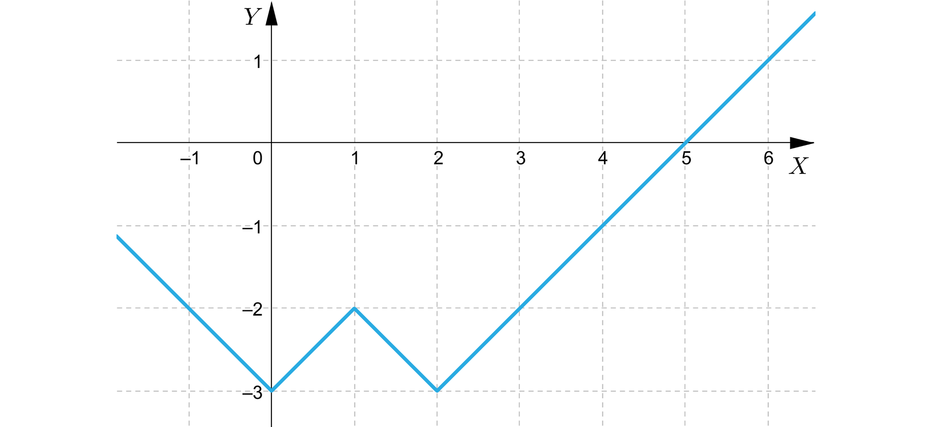 Ilustracja przedstawia układ współrzędnych z pionową osią od minus 3 do jednego oraz poziomą osią od minus 1 do sześciu. Zaznaczono wykres funkcji malejący od nieskończoności do wartości zero, następnie rośnie do jedynki, ponownie maleje do dwójki oraz rośnie do nieskończoności. Zbiór wartości tego zbioru to -3;∞.