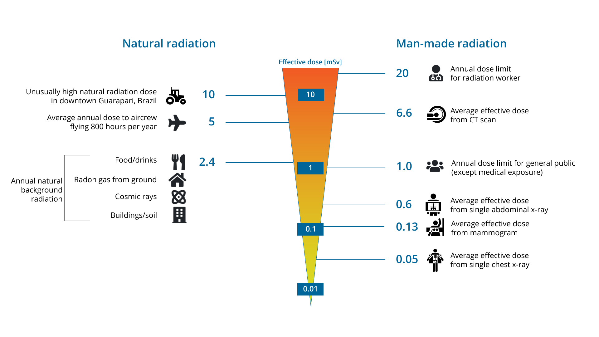 W lewej części rysunku w pionie wymienione są źródła promieniowania naturalnego, podpis Natural radiation i ich dawka w mSv. Od góry do dołu: niezwykle wysoka dawka promieniowania naturalnego w Guarapari w Brazylii, podpis Unusually high natural radiation dose in downtown Guarapari, Brazil, ikona ciągnika (10), przeciętna roczna dawka przypadająca na załogę latającą powyżej 800 godzin w ciągu roku, podpis Average annual dose to aircrew flying 800 hours per year, ikona samolotu (5), roczna dawka naturalnego promieniowania, podpis Annual natural background radiation, na którą składa się jedzenie/napoje, podpis Food/drinks, ikona noża i widelca, promienowanie radonowe z podłoża, podpis Radon gas from ground, ikona domu, promieniowanie kosmiczne, podpis Cosmic rays, ikona dwie przecinające się elipsy z kropką w środku oraz promieniowanie z budynków/podłoża, podpis Buildings/soil, ikona bloku (2,4). Po prawej stronie rysunku pokazane są źródła promieniowania wytworzone przez człowieka, podpis Man-made radiation: od góry do dołu – roczna dawka przypadająca na pracownika mającego do czynienia z promieniowaniem, podpis Annual dose limit for radiation worker, ikona głowy i ramion człowieka ze stetoskopem (20), średnia efektywna dawka z badań tomograficznych, podpis Average effective dose from CT scan, ikona głowy i ramion leżącego człowieka wewnątrz okręgu (6,6), limit rocznej dawki przypadającej na osobę (za wyłączeniem ekspozycji w zabiegach medycznych), podpis Annual dose limit for general public (except medical exposure), ikona trzech głów (1,0), przeciętna dawka roczna pochodząca z ekspozycji organów wewnętrznych na promieniowanie rentgenowskie, podpis Average effective dose from single abdominal x-ray, ikona człowieka z ekranem na wysokości klatki piersiowej, w którym widać kości (0,6), efektywna roczna dawka spowodowana przez mammografię, podpis Average effective dose from mammogram, ikona pani z podniesioną ręką (0,13), roczna dawka przypadająca na rentgenowskie prześwietlenia płuc, podpis Average effective dose from single chest x-ray, ikona człowieka z ekranem na wysokości klatki piersiowej, w którym widać kości (0,05). W środku rysunku zaznaczony jest równoramienny trójkąt skierowany wierzchołkiem do dołu, podpis Effective dose [mSv], na którym zaznaczone są jednostki skali dawki efektywnej podanej w mSv (od 10 do 0,01).