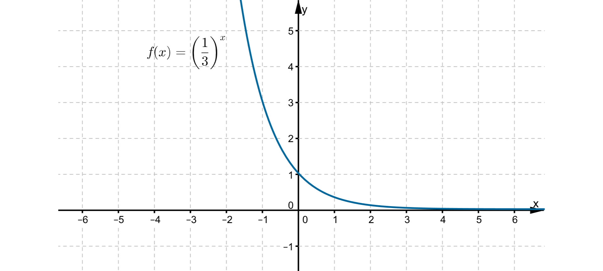 Wykres funkcji wykładniczych f(x) = 1/3 do potęgi x w układzie współrzędnych.