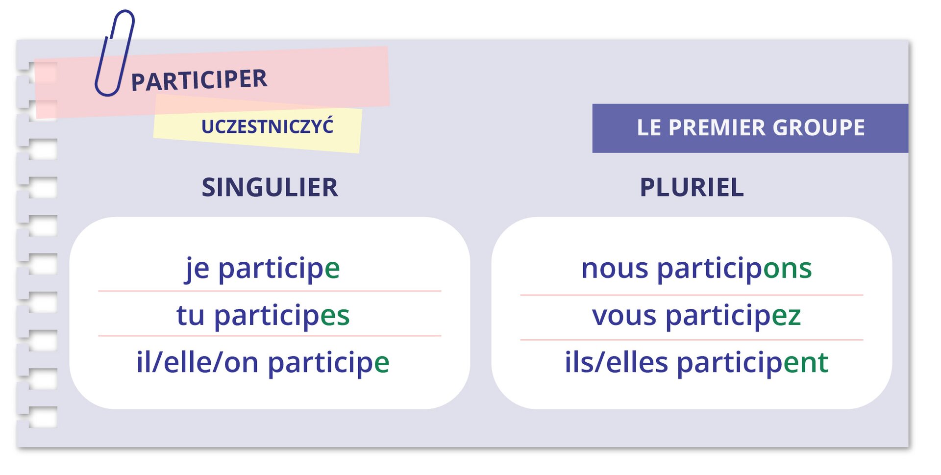 Grafika przedstawia odmianę słowa PARTICIPER, tłumaczenie: UCZESTNICZYĆ. Kolumna z lewej: SINGULIERje participe tu participesil/elle/on participe Z prawej strony nad kolumną dopisek: LE PREMIER GROUPE Poniżej kolumna: PLURIELnous participonsvous participezils/elles participent