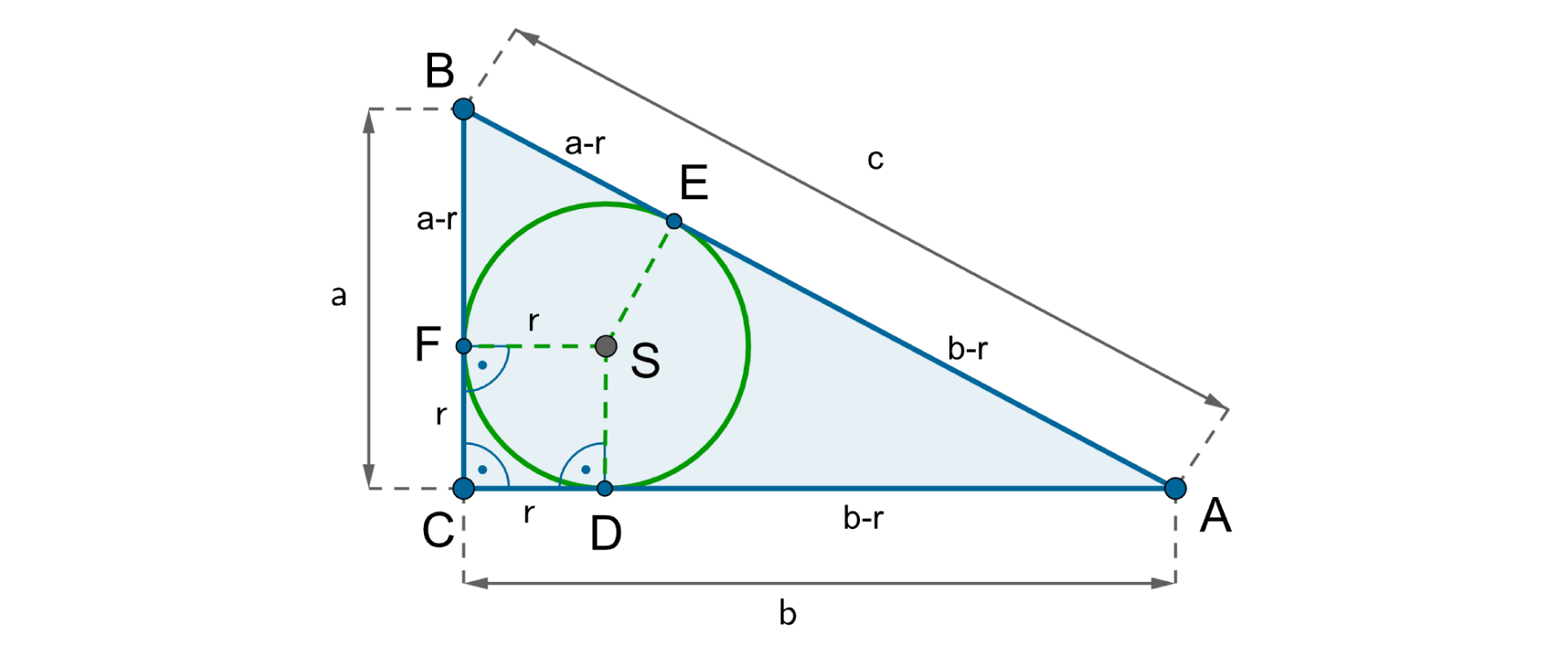 Rysunek przedstawia okrąg o środku S i promieniu r wpisany w trójkąt prostokątny ABC, o przyprostokątnych a, b i przeciwprostokątnej c. Poprowadzone są odcinki r od środka okręgu S, prostopadłe do boków trójkąta: SD - do boku b, SE do boku c, SF - do boku a. Zapisane są długości odcinków: CD równy r, DA równy b minus r, AE równy b minus r, EB równy a minus r, BF równy a minus r, FC równy r.