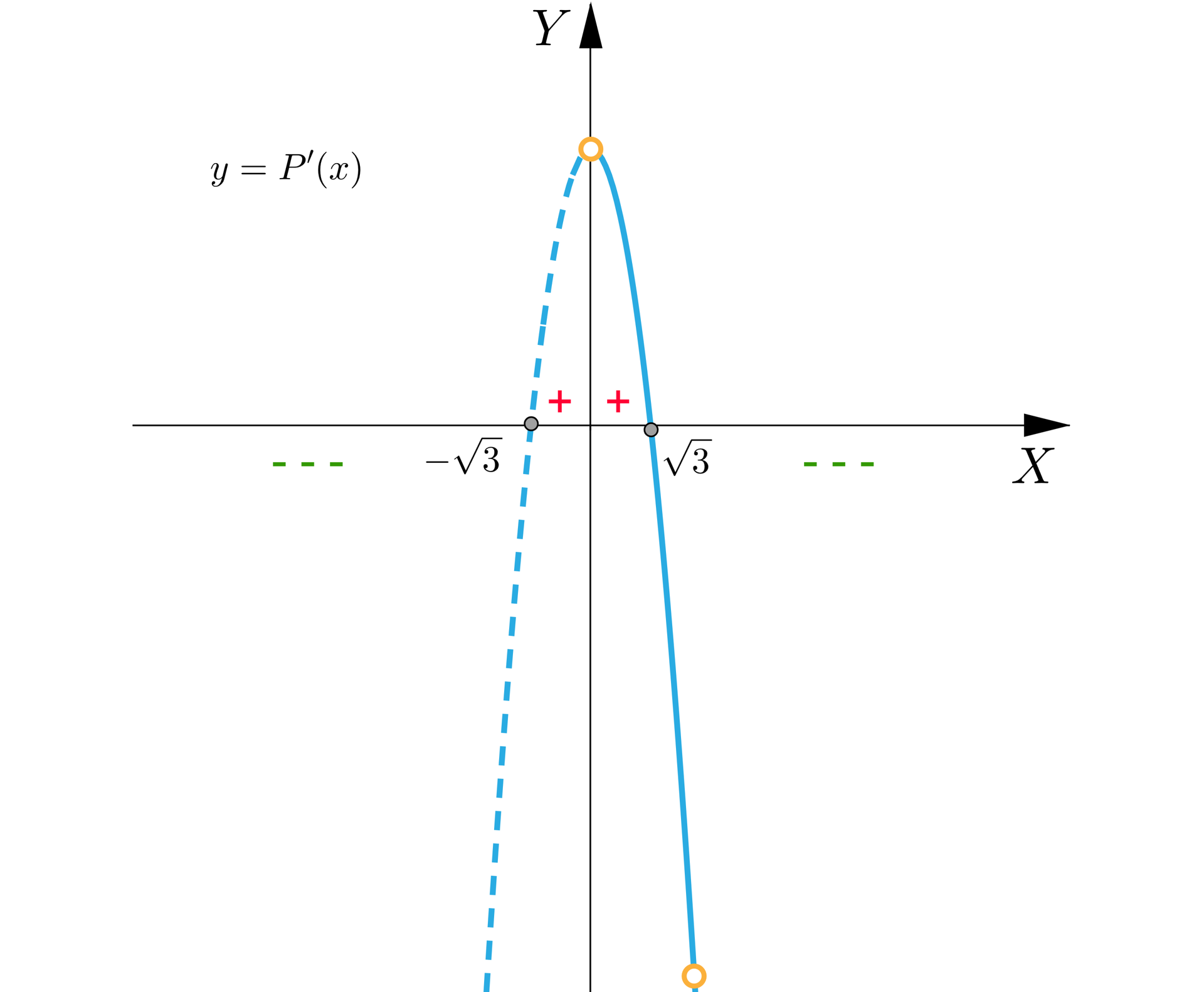 Wykres przedstawia funkcję P prim z miejscami zerowymi w minus pierwiastek z trzech i pierwiastek z trzech. W przedziale od pierwszego miejsca zerowego do drugiego, wartości funkcji są dodatnie.