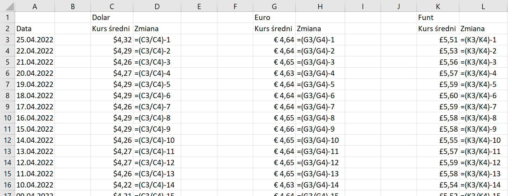 Ilustracja przedstawia arkusz kalkulacyjny Excel. W kolumnie A wypisane są daty do 25 kwietnia 2022 roku. W następnych kolumnach znajdują się średnie kursy Dolara, Euro i Funta oraz ich zmiany. W komórce D3 poniżej słowa Zmiana oraz na prawo od komórki z informacją o średnim kurcie została wpisana komenda: znak równości otwarty nawias półkolisty C3 ukośnik C4 zamknięty nawias półkolisty minus 1. W komórkach C3 i C4 wpisane są średnie kursy dolara. W kolejnych niższych komórkach liczba 1 jest zamieniana na kolejną liczbę czyli D4 minus 2. W kolumnie Zmiana przy kategorii Euro oraz Funcie wpisano te same komendy tylko z odpowiednimi nazwami komórek. 