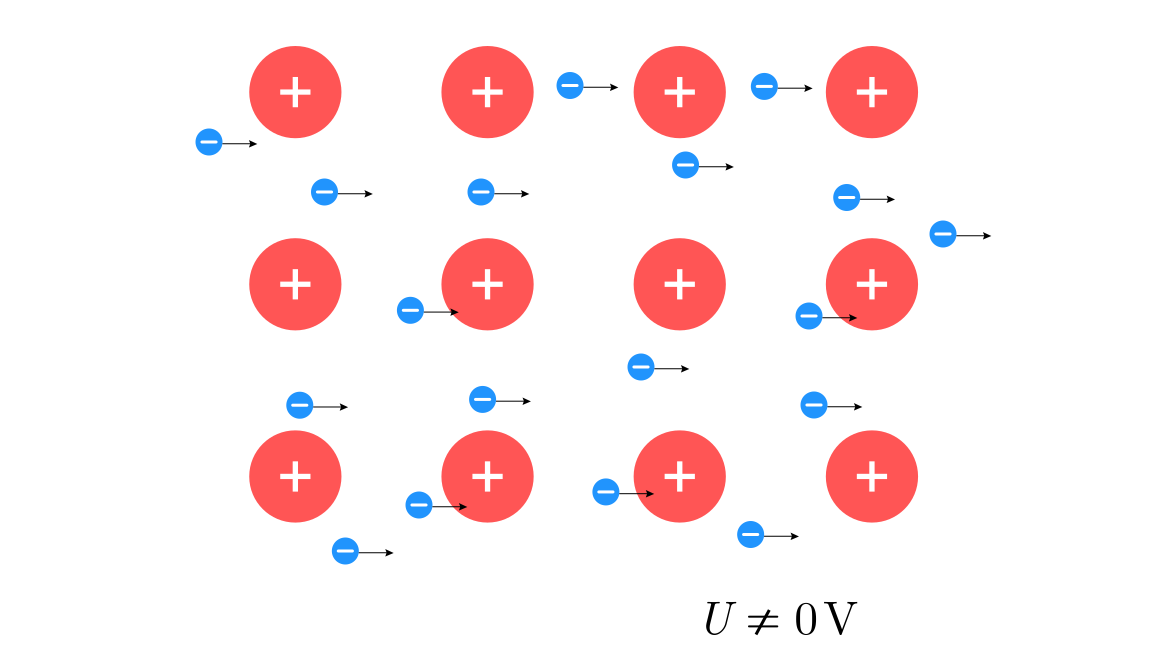 Ilustracja przedstawia dwanaście jonów dodatnich, ułożonych równomiernie w czterech kolumnach i trzech wierszach na białym tle Wokół jonów elektrony poruszające się w prawo. Pod rysunkiem napis oznaczający: przyłożone napięcie  różne od zera woltów: duża litera U, przekreślony znak równości, zero, duża litera V.