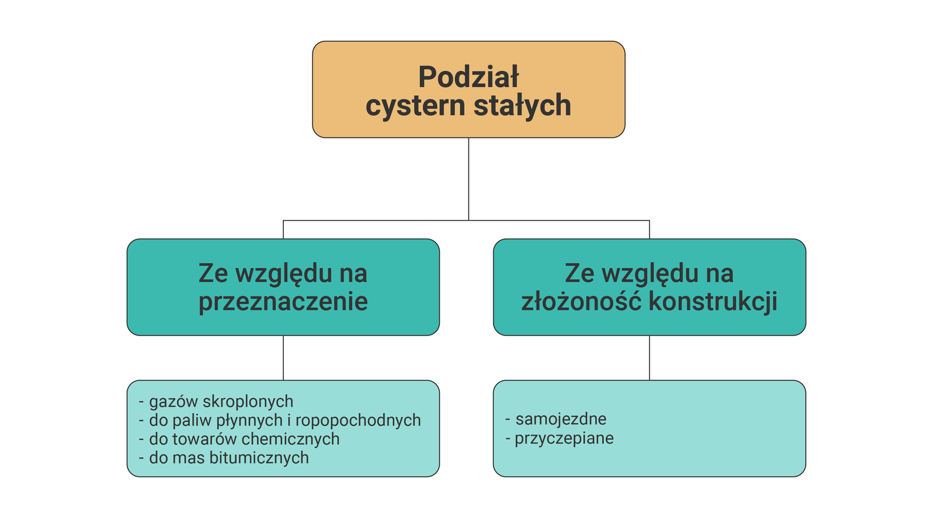 Na zdjęciu przedstawiono schemat podziału cystern. Podział cystern dzieli się na: ze względu na przeznaczenie oraz ze względu na złożoność konstrukcji. Za względu na przeznaczenie wyróżnia się cysterny: gazów skroplonych, do paliw płynnych i ropopochodnych, do towarów chemicznych, do mas bitumicznych. Ze względu na złożoność konstrukcji wyróżnia się cysterny: samojezdne, przyczepiane.