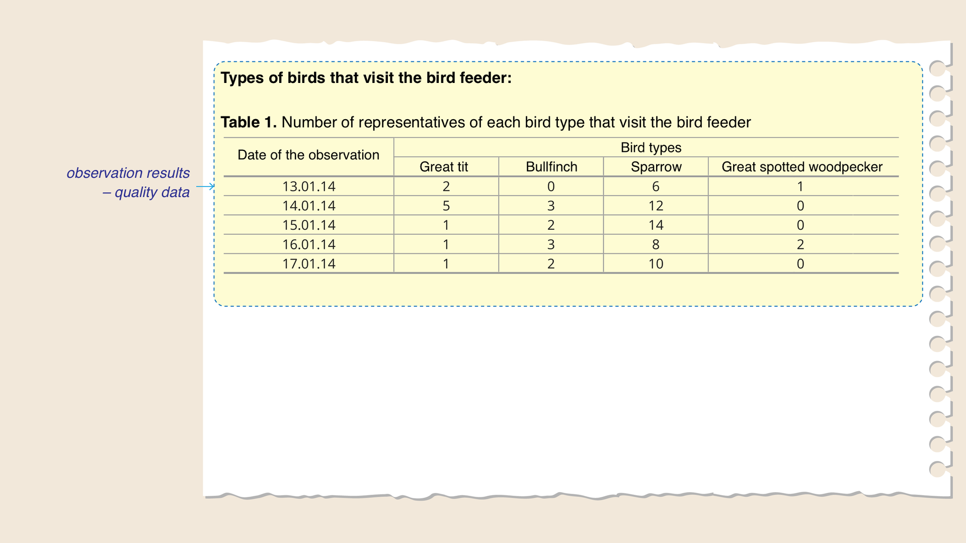 Ilustracja stanowi przykład dokumentacji z przeprowadzonej obserwacji w zakresie danych ilościowych. W tabeli podana jest liczba ptaków poszczególnych gatunków odwiedzających karmnik w poszczególne dni, w których przeprowadzano obserwację.