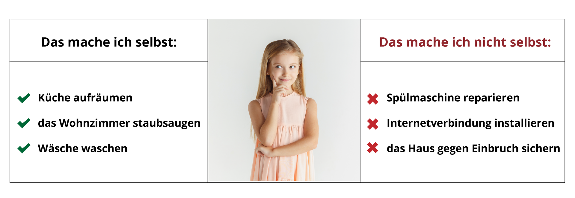 Ilustracja przedstawia dziewczynkę stojącą pomiędzy dwoma polami tekstowymi.  W pierwszym polu tabeli znajduje się poniższy tekst: 

  
Das mache ich selbst: 
– Küche aufräumen 
– das Wohnzimmer staubsaugen  
– Wäsche waschen 
W drugim polu znajduje się poniższy tekst:
  
Das mache ich nicht selbst:
– Spülmaschine reparieren
– Internetverbindung installieren
– das Haus gegen Einbruch sichern
