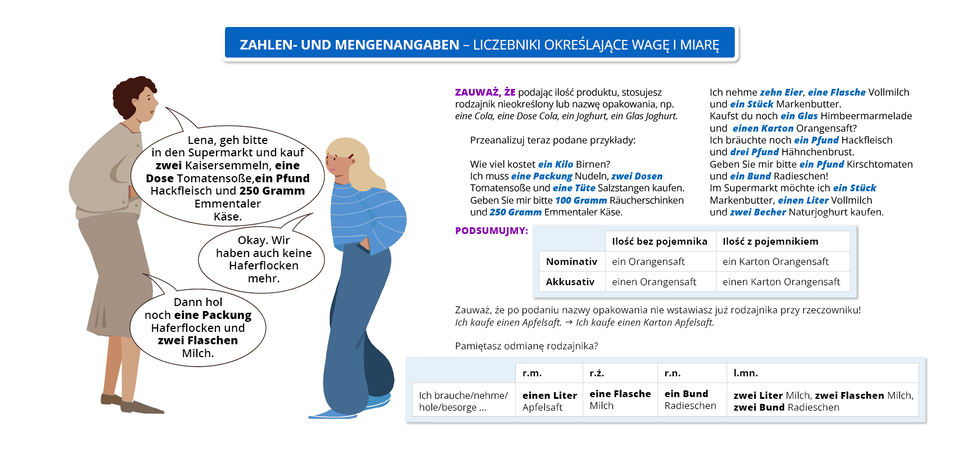 Ilustracja zawiera poradę gramatyczną pod tytułem   Zahlen- und Mengenangaben – liczebniki określające wagę i miarę. Widoczny jest rysunek przedstawiający rozmawiających mężczyznę i kobietę. Pozostałą część grafiki zajmuje tekst, którego treść znajduje się w transkrypcji, poniżej grafiki.