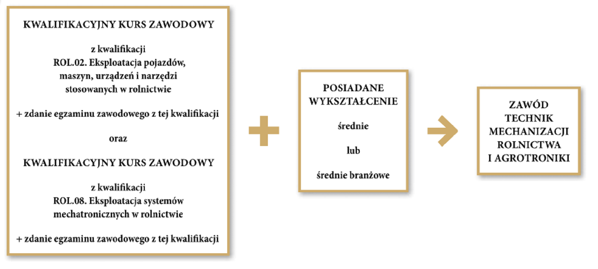 Ścieżka dla młodzieży szkół ponadpodstawowych i dla dorosłych. Aby zdobyć zawód technik mechanizacji rolnictwa i agrotroniki należy ukończyć kwalifikacyjny kurs zawodowy z kwalifikacji R O L kropka 02 kropka eksploatacja pojazdów, maszyn, urządzeń i narzędzi stosowanych w rolnictwie oraz zdanie egzaminu zawodowego z tej kwalifikacji oraz ukończyć kwalifikacyjny kurs zawodowy z kwalifikacji R O L kropka 08 kropka eksploatacja systemów mechatronicznych w rolnictwie i zdanie egzaminu zawodowego z tej kwalifikacji dodatkowo należy posiadać wykształcenie średnie lub średnie branżowe.