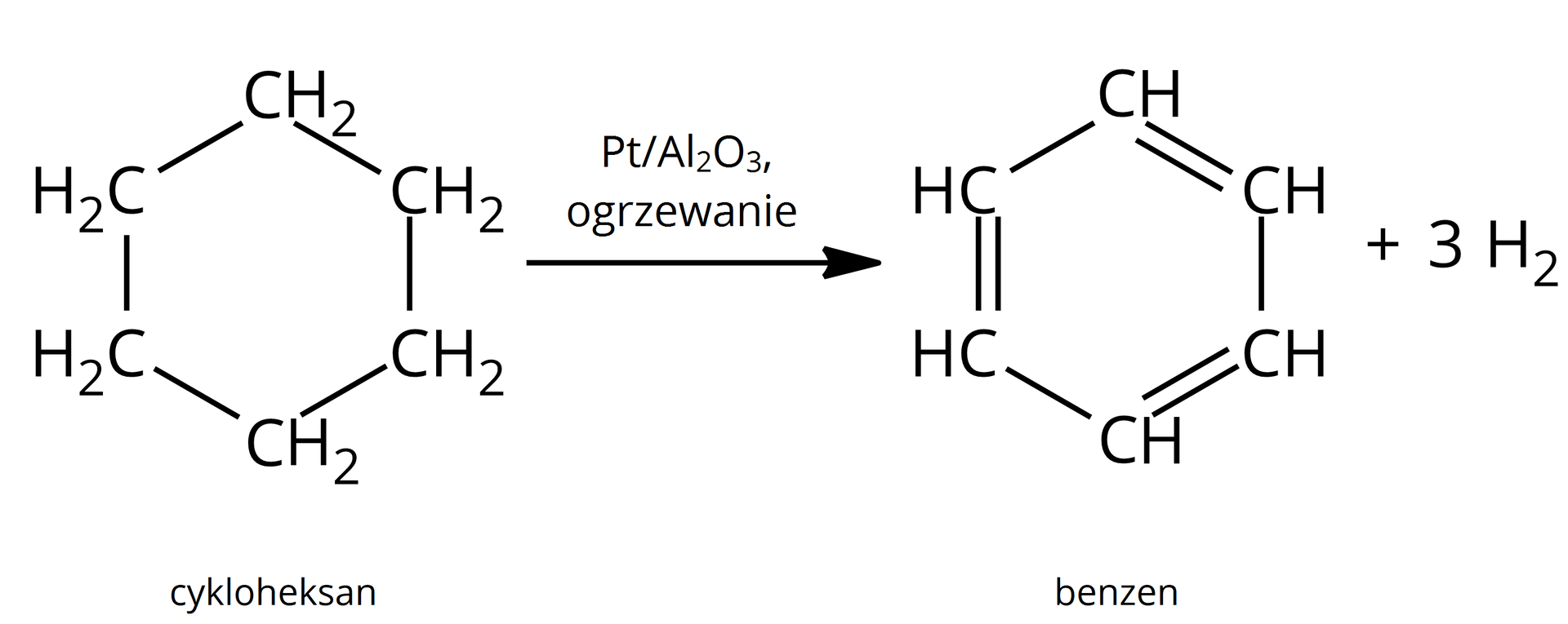 Ilustracja przedstawia równanie reakcji. Cząsteczka cykloheksanu zbudowanego z sześcioczłonowego pierścienia nasyconego, który tworzy sześć grup CH2 połączonych za pomocą wiązań pojedynczych. Strzałka w prawo, nad strzałką Pt, tlenek glinu Al2O3 oraz ogrzewanie. Za strzałką cząsteczka benzenu zbudowanego z sześcioczłonowego pierścienia aromatycznego. Dodać trzy cząsteczki wodoru H2.