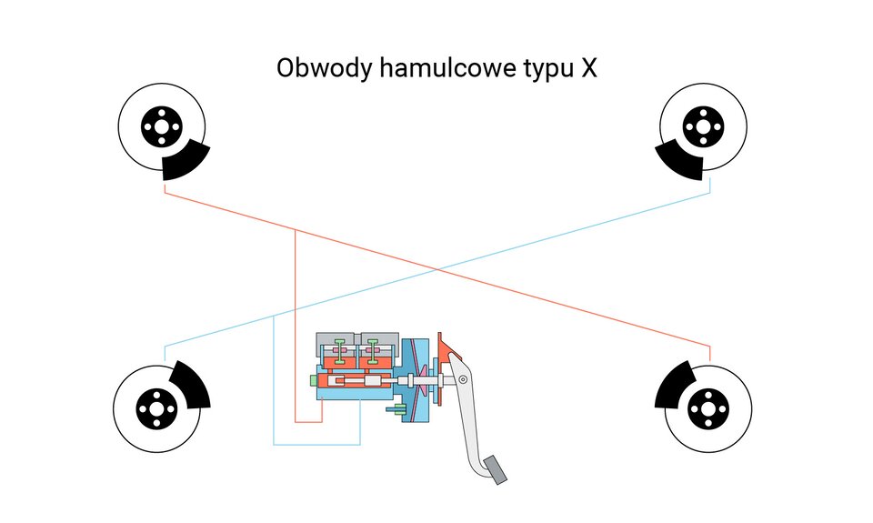 Ilustracja przedstawia obwody hamulcowe typu X, stosuje się je podczas awarii jednego z dwóch obwodów. Obwody hamulcowe typu X działają na takiej zasadzie, że pierwszy z obwodu hamuje prawym przednim oraz lewym tylnym kołem, a drugi lewym przednim oraz prawym tylnym kołem.