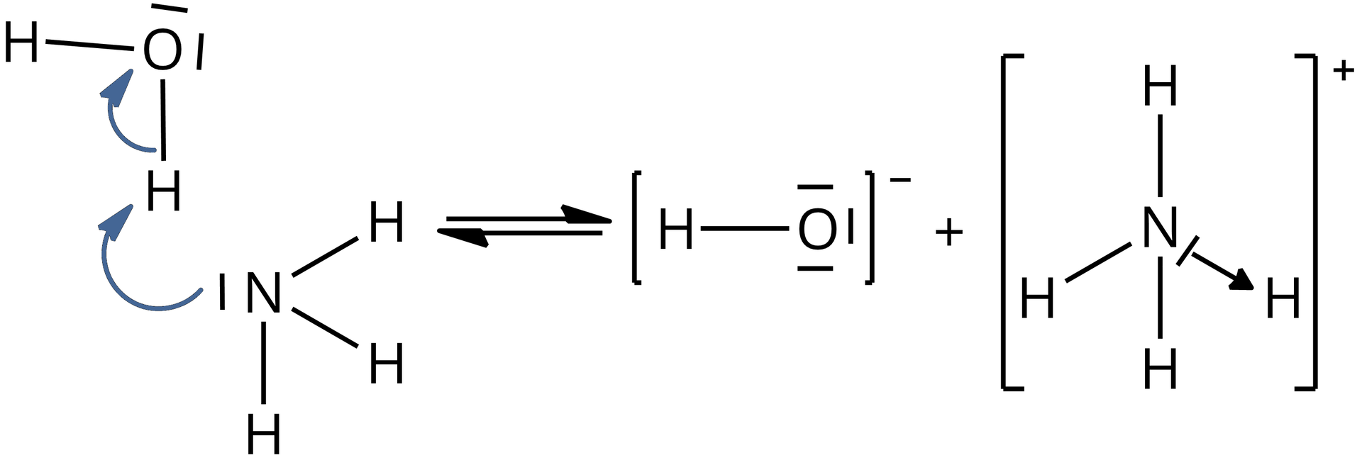 Na ilustracji znajduje się reakcja cząsteczki amoniaku z cząsteczką wody. Wzory przedstawiono w postaci strukturalnej, dodatkowo oznaczając dwie wolne pary elektronowe na atomie tlenu wody oraz parę atomu azotu amoniaku, schematycznie w postaci kresek. Na schemacie znajduje się strzałka od wolnej pary atomu azotu do jednego z atomów wodoru wody. Kolejna strzałka znajduje się od pary elektronowej tworzącej wiązanie tlen – wodór do atomu tlenu. Dalej znajduje się strzałka w lewo i prawo, powstaje jon hydroksylowy OH-, w którym na atomie tlenu znajdują się trzy wolne pary elektronowe oraz wiązanie do atomu wodoru. Drugim produktem jest kation amoniowy NH4+, w którym atom azotu tworzy trzy wiązania z atomami wodoru oznaczone kreskami oraz jedno wiązanie koordynacyjne od wolnej pary elektronowej do czwartego atomu wodoru, schematycznie to wiązanie przedstawiono w postaci strzałki skierowanej od pary elektronowej do atomu wodoru.