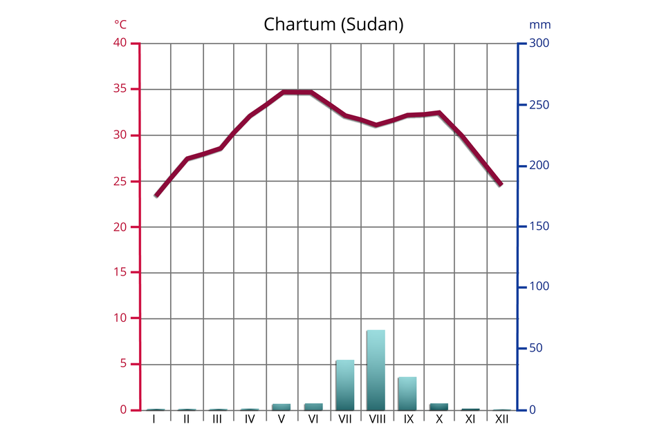 Na wykresie przestawiono średnie temperatury i sumę opadów w poszczególnych miesiącach w Chartum w Sudanie. Najniższa temperatura jest w styczniu i grudniu - poniżej 25 stopni, najwyższa w maju i czerwcu - 35 stopni. Opady niemal nie występują od stycznia do kwietnia i od listopada do grudnia. W maju, czerwcu i październiku opady są bardzo niskie, w lipcu poniżej 50 milimetrów, w sierpniu powyżej 50, we wrześniu znów poniżej 50 milimetrów. 