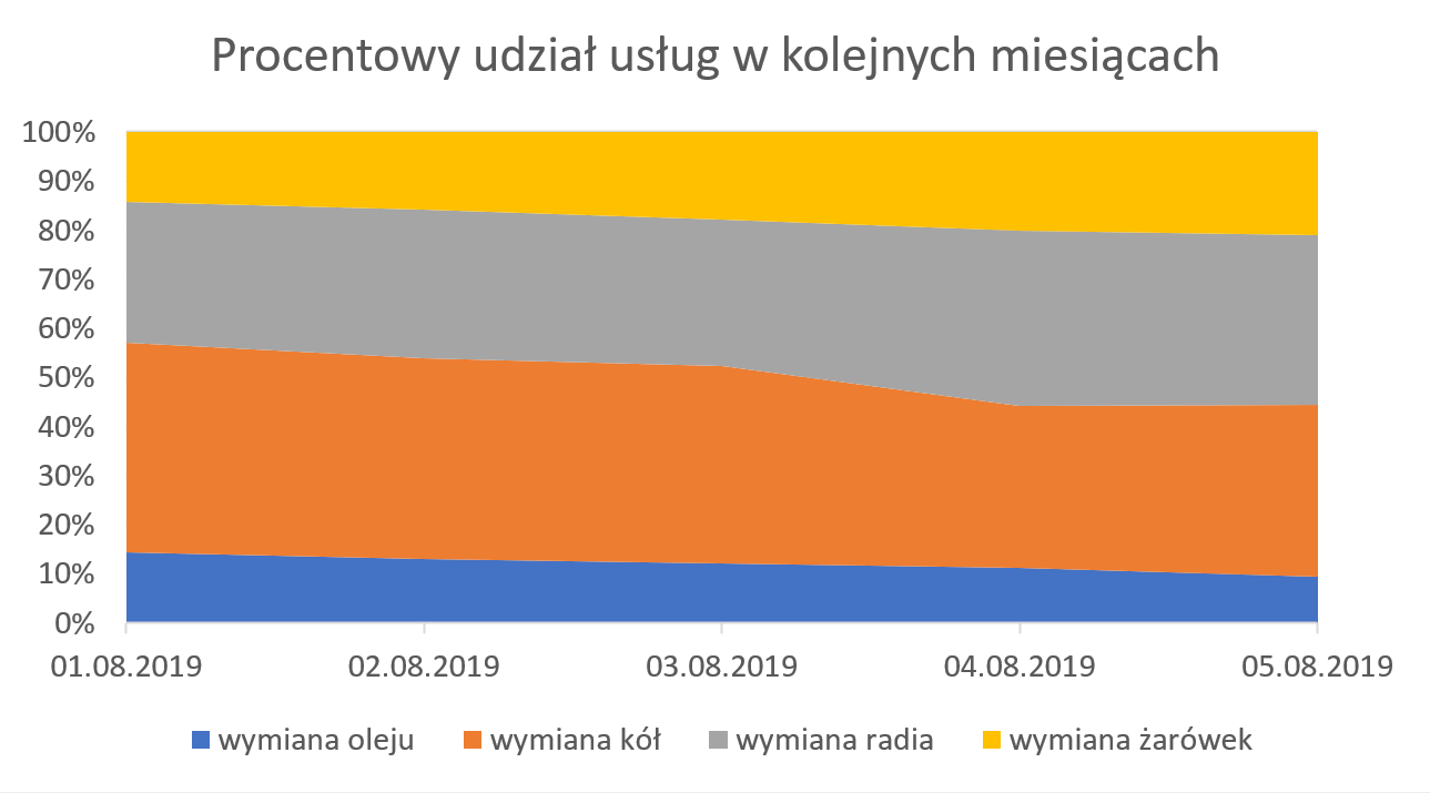 Zrzut ekranu przedstawia wykres o tytule Procentowy udział usług w kolejnych miesiącach wypełniony warstwami kolorów.  W legendzie znajduje się: Wymiana oleju kolor niebieski, wymiana kół kolor pomarańczowy, wymiana radia kolor szary, wymiana żarówek kolor żółty.  W osi X wykresu wypisano daty, a w osi Y wartości procentowe od 0 do 100%.