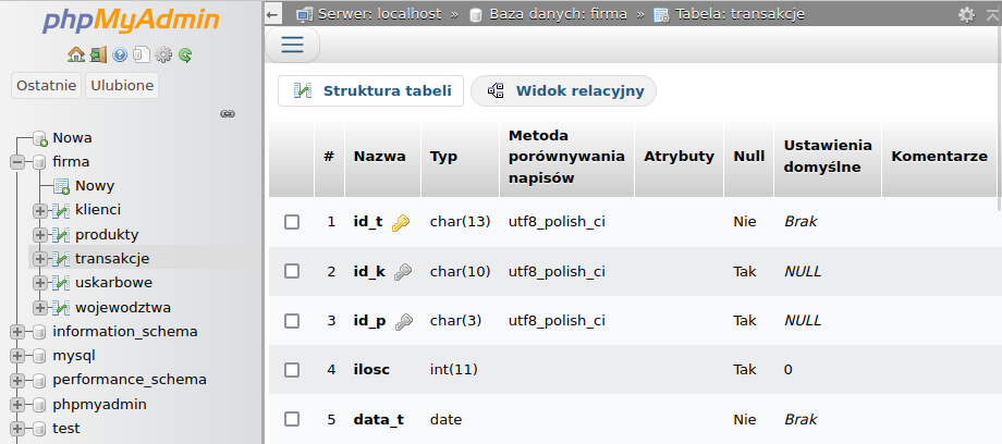 Podgląd struktury tabeli w aplikacji phpMyAdmin. Po lewej stronie jest lista, tam między innymi: Nowa, firma, Nowy, klienci, produkty, transakcje, uskarbowe, wojewodztwa. Po prawej stronie u góry jest pasek z napisami: Serwer: localhost, Baza danych: firma, Tabela: transakcje. Poniżej są zakładki: Struktura tabeli i Widok relacyjny. Zakładka Widok relacyjny jest szara. Poniżej jest tabela o nagłówkach: hasz, Nazwa, Typ, Metoda porównywania napisów, Atrybuty, Null, Ustawienia domyślne, Komentarze. W tabeli są dane.  